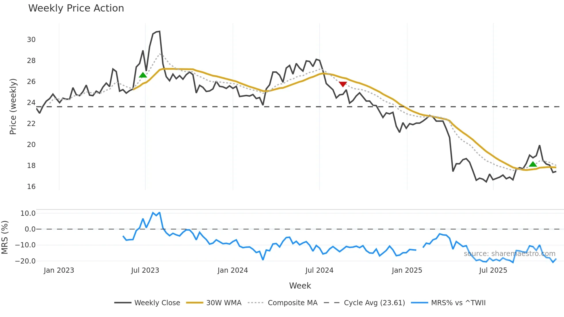 1789 weekly Price Action chart, closing 2025-11-10