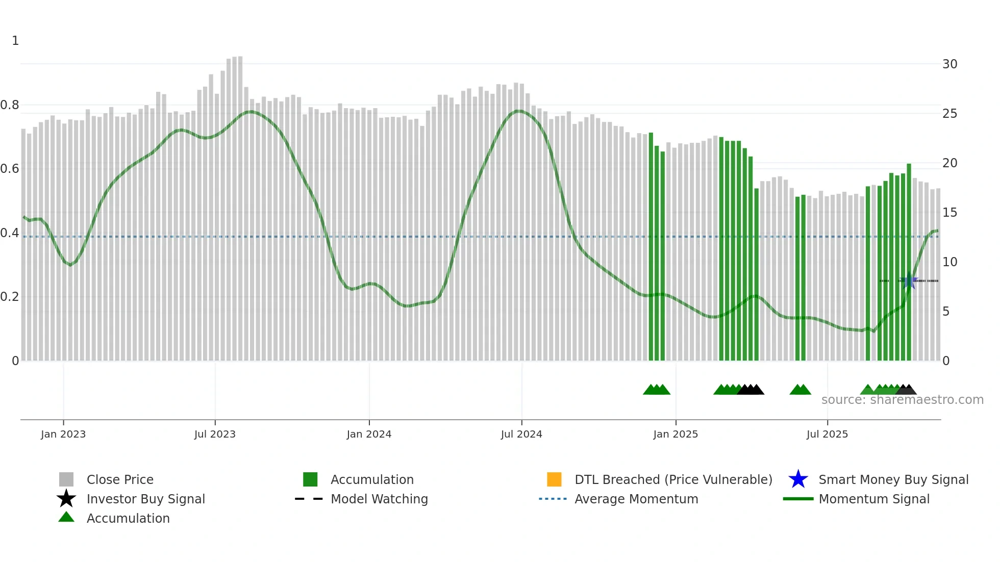 1789 weekly Smart Money chart