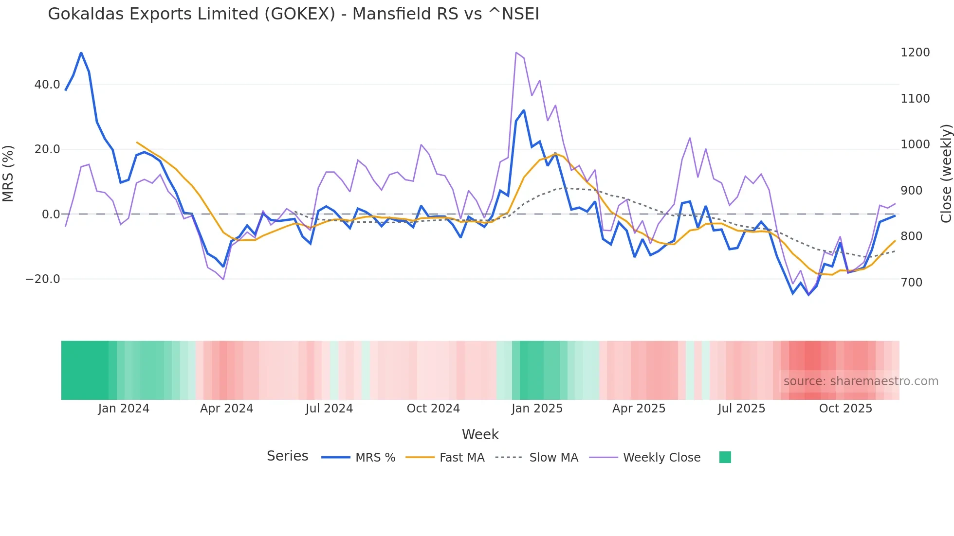 GOKEX Mansfield Relative Strength chart