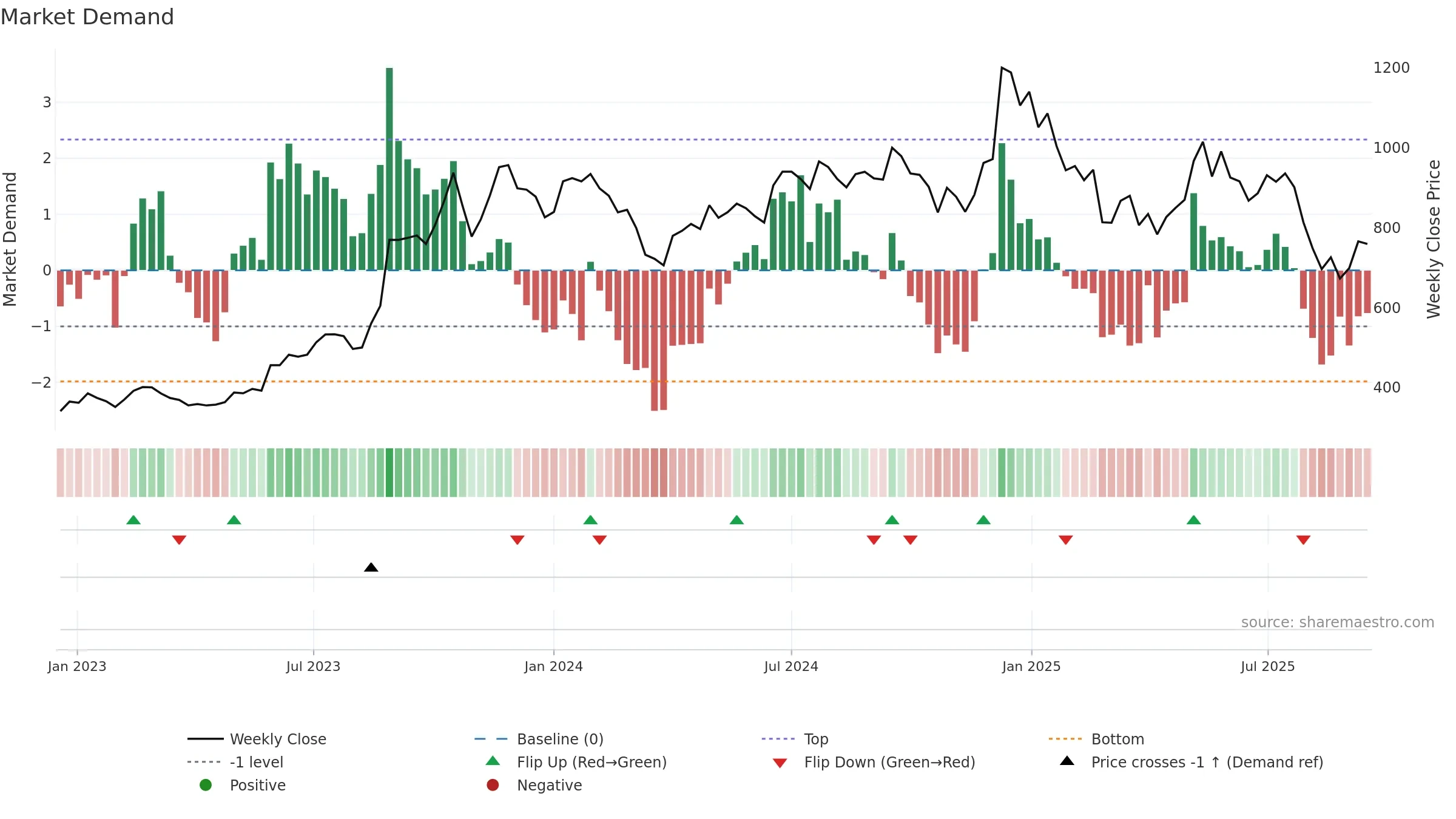 GOKEX weekly Market Demand chart, closing 2025-09-15.