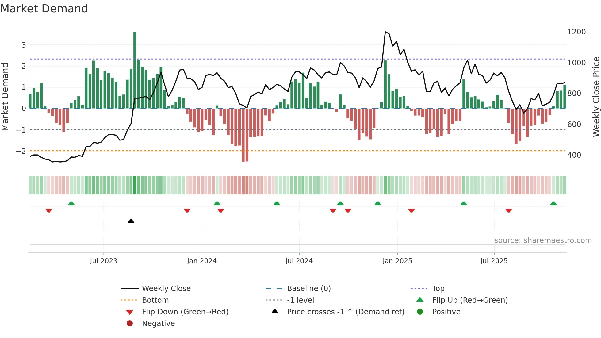 GOKEX weekly Market Demand chart