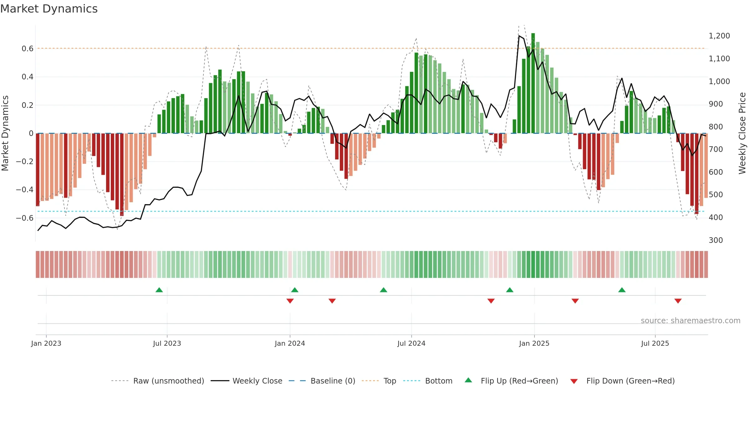 GOKEX weekly Market Dynamics chart, closing 2025-09-15.