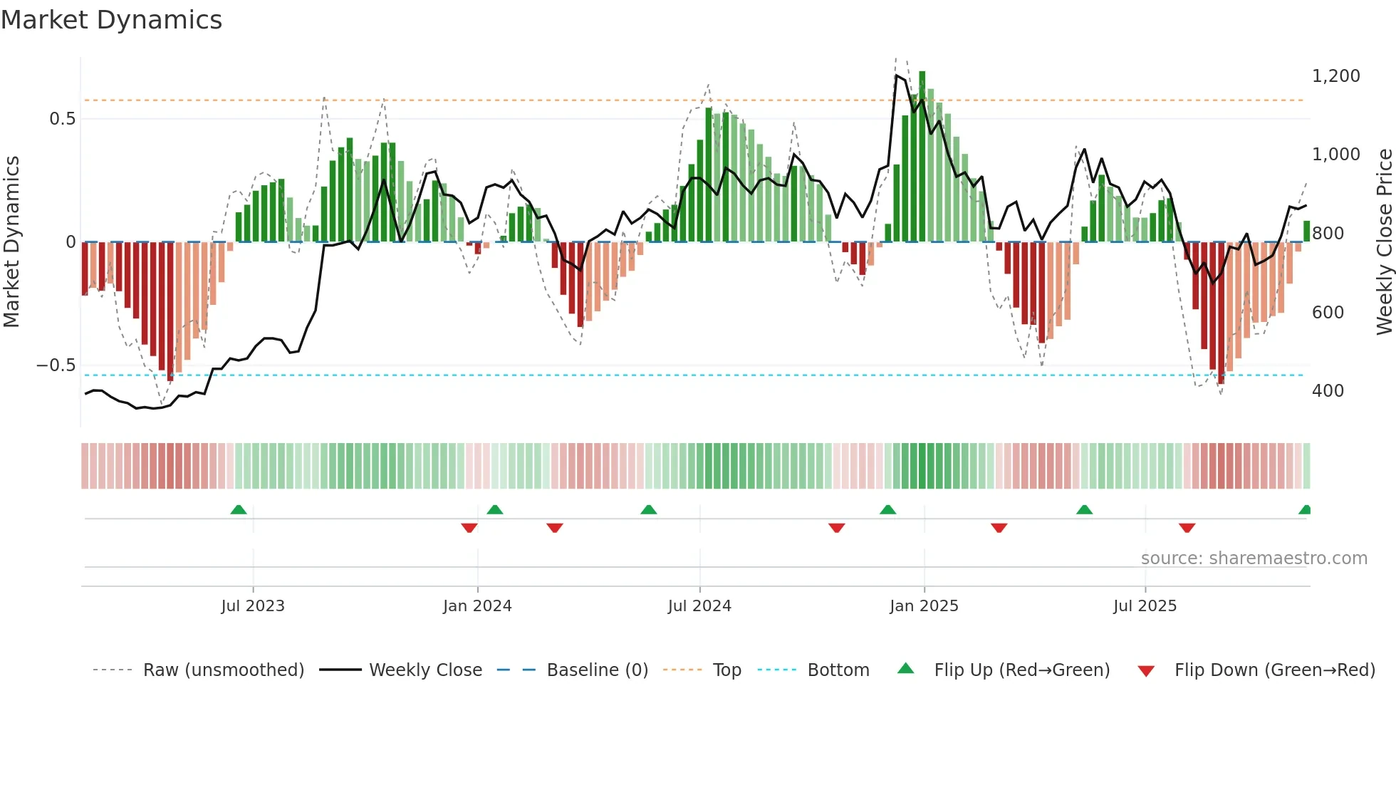 GOKEX weekly Market Dynamics chart