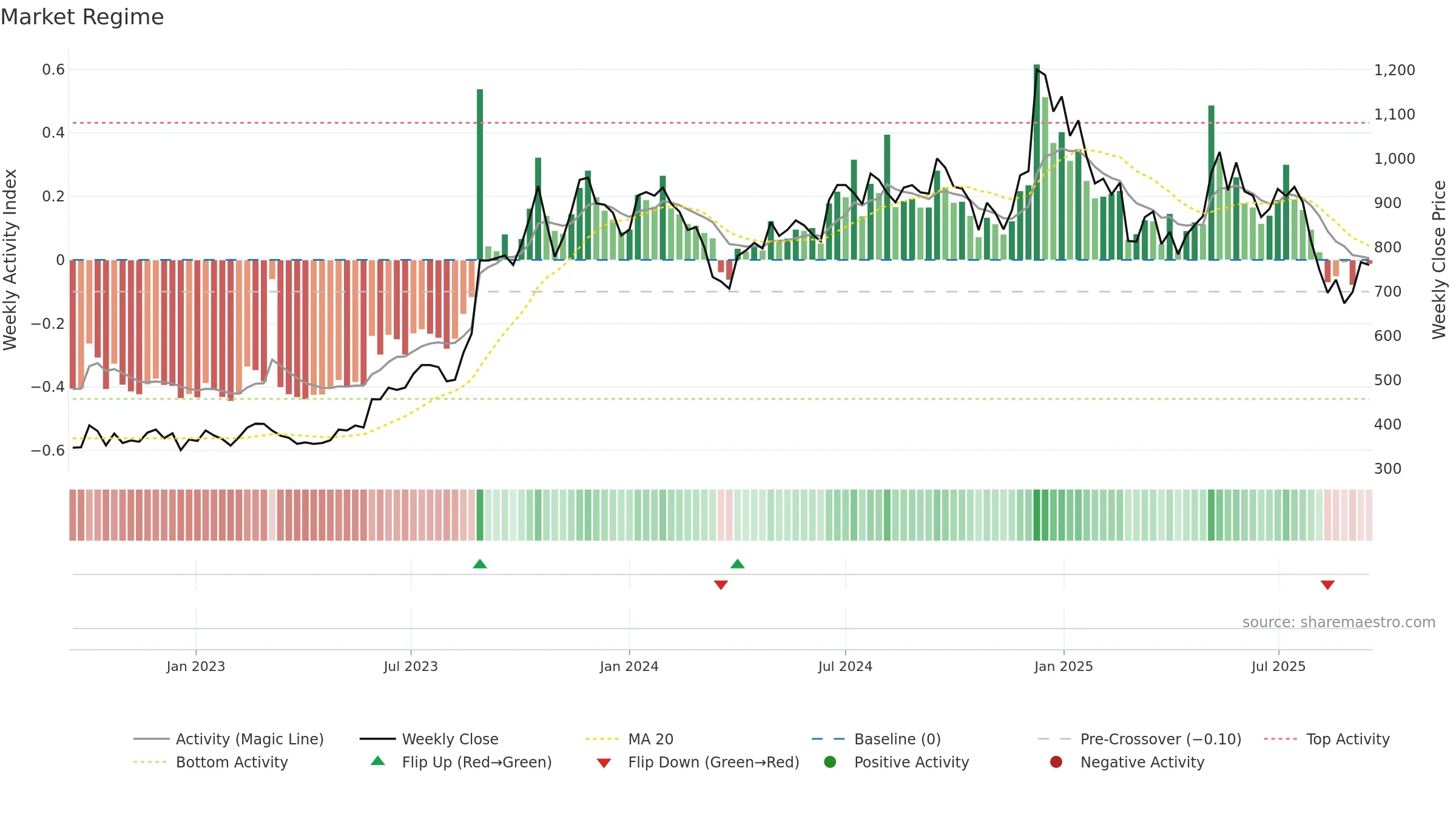 GOKEX weekly Market Snapshot chart, closing 2025-09-15.