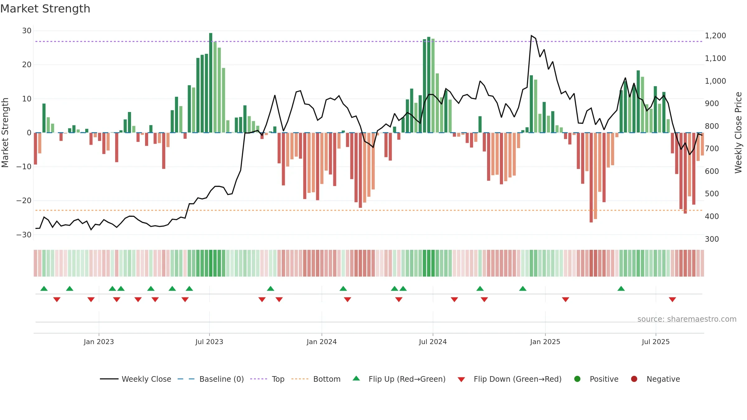 GOKEX weekly Market Strength chart, closing 2025-09-15.