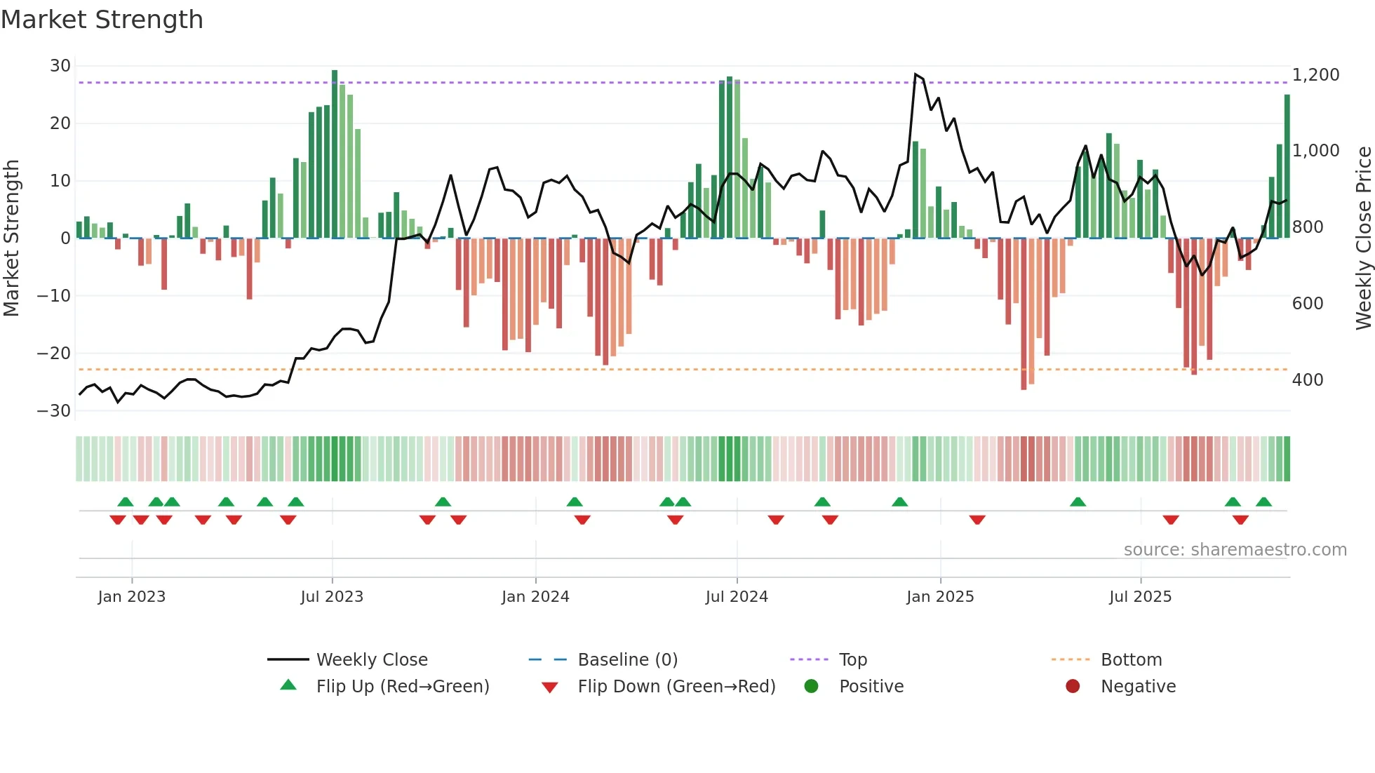 GOKEX weekly Market Strength chart