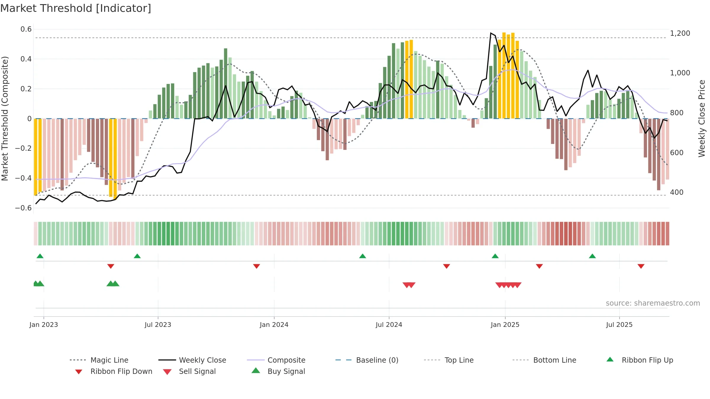 GOKEX weekly Market Threshold chart, closing 2025-09-15.