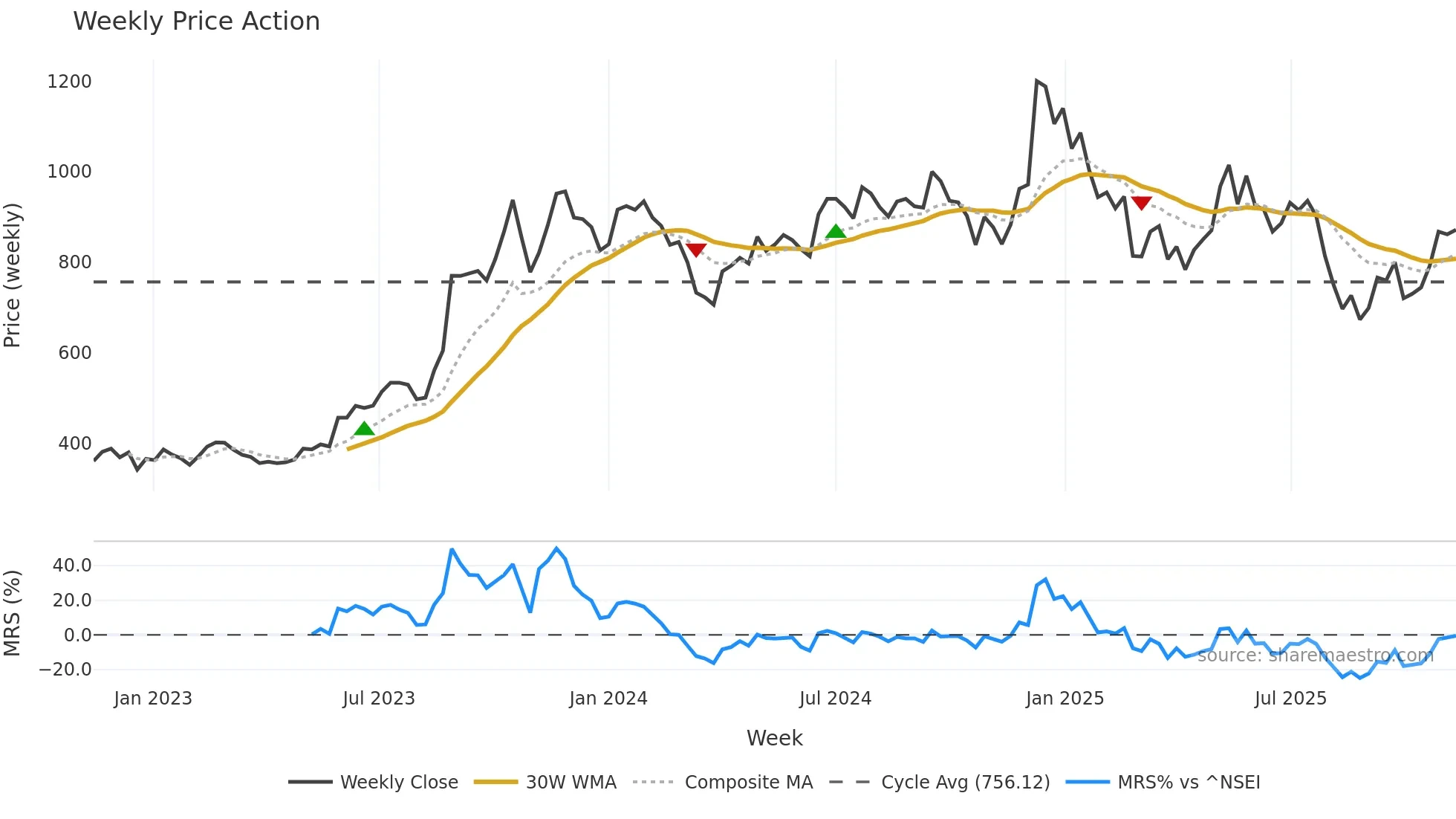 GOKEX weekly Price Action chart, closing 2025-11-10