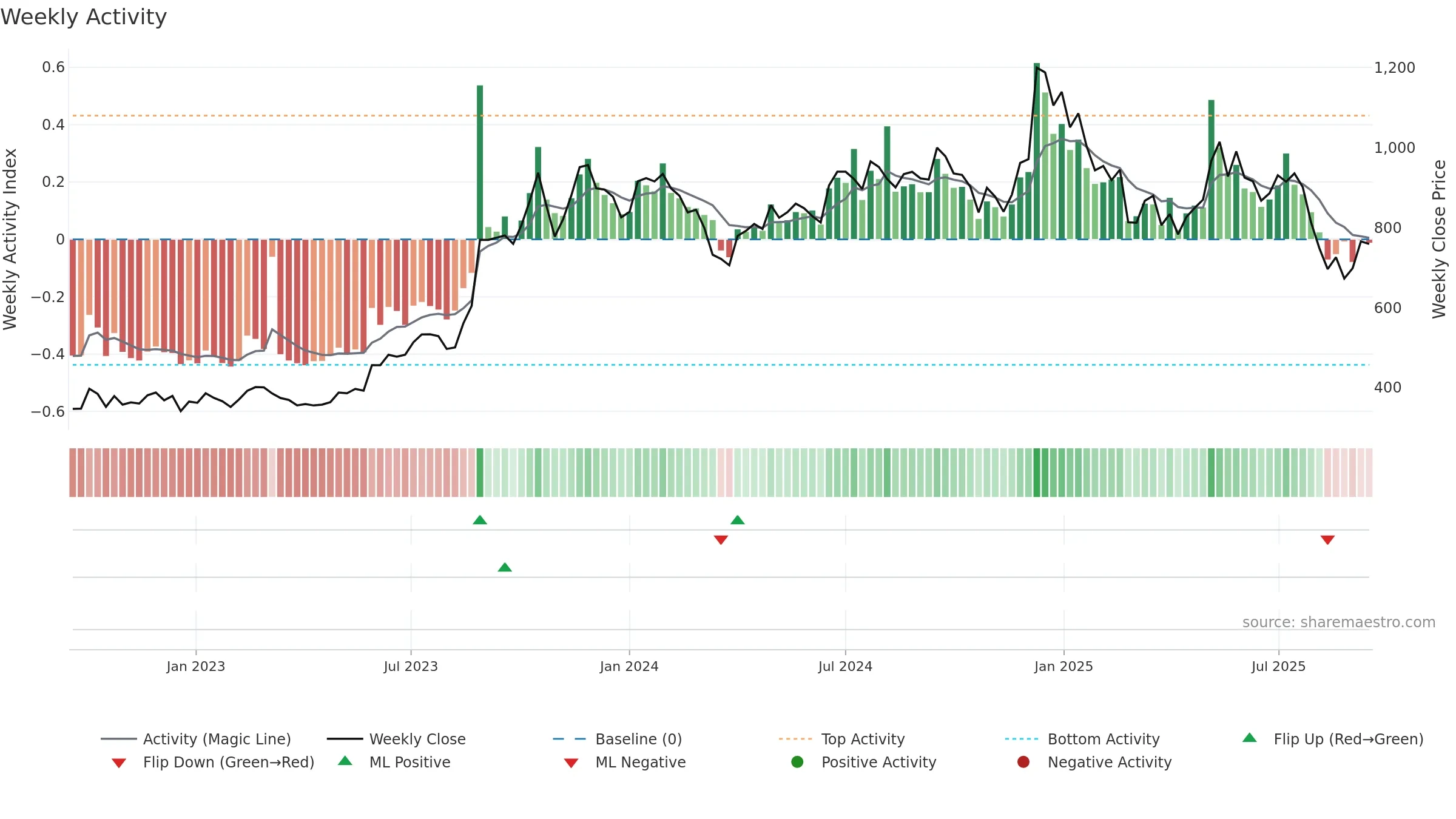 GOKEX weekly Activity chart, closing 2025-09-15.