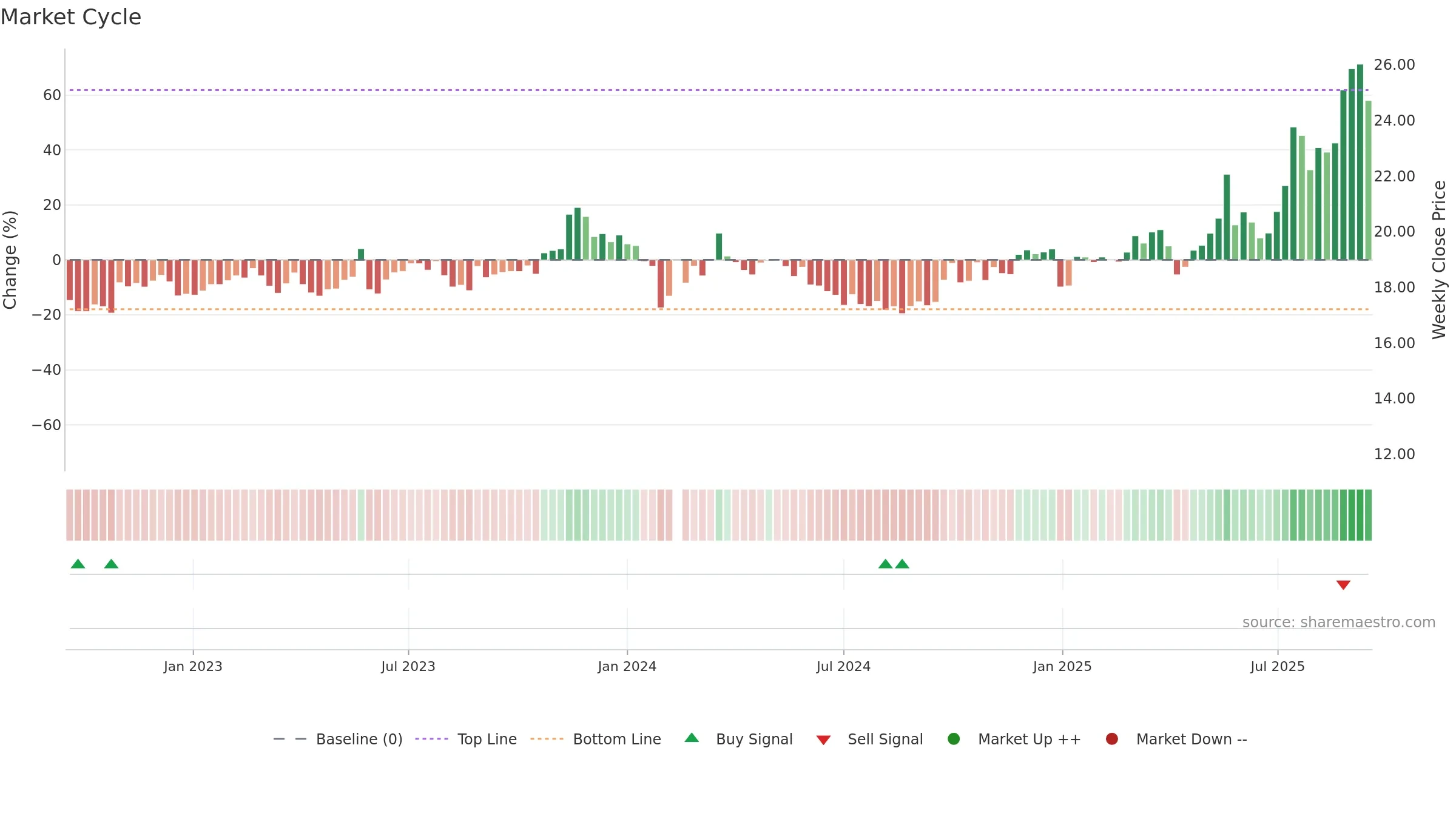 603013 weekly Market Cycle chart, closing 2025-09-15.