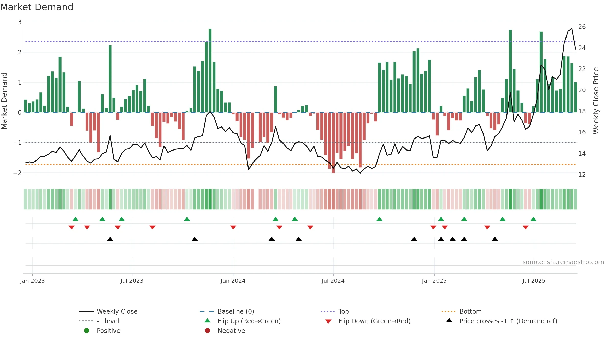 603013 weekly Market Demand chart, closing 2025-09-15.