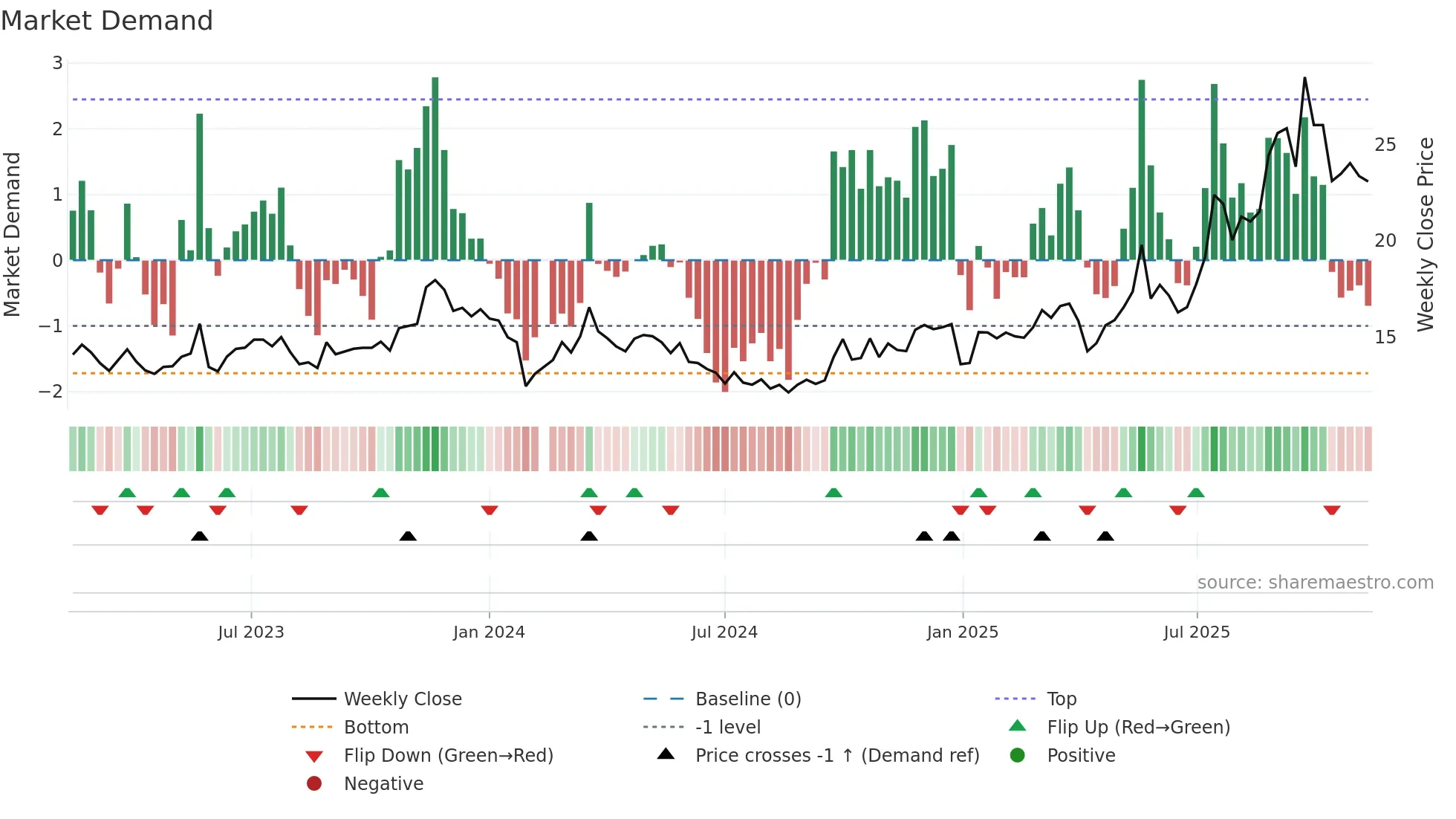 603013 weekly Market Demand chart