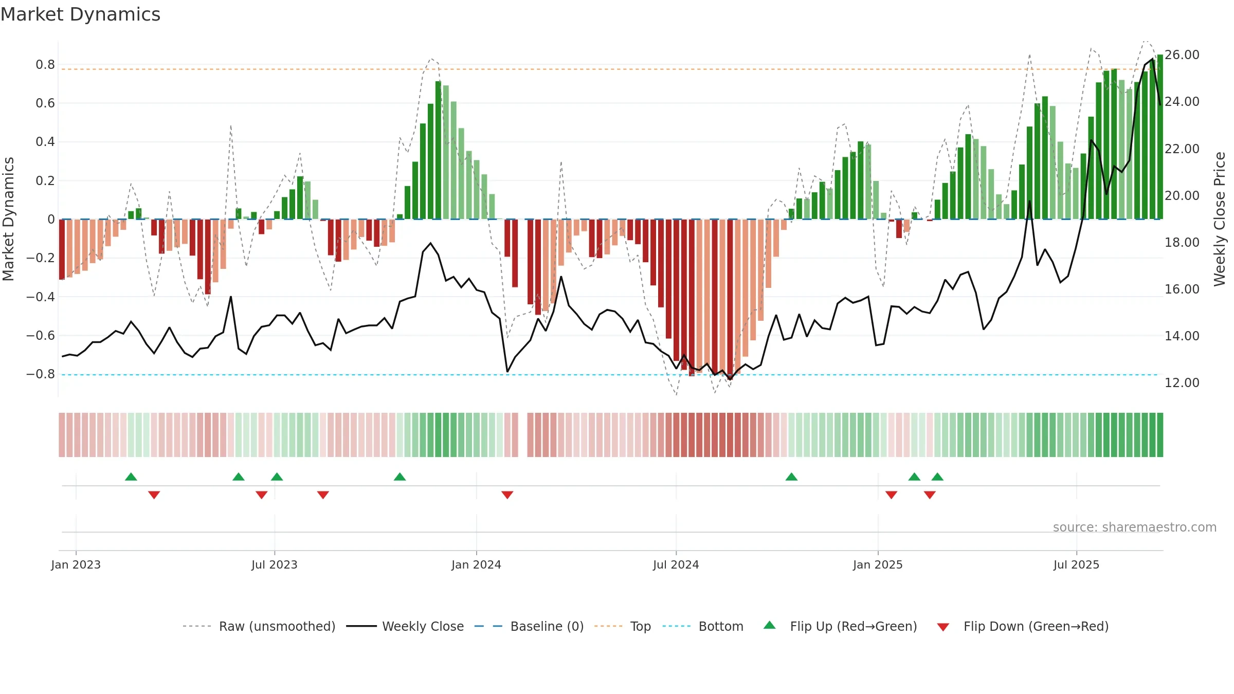 603013 weekly Market Dynamics chart, closing 2025-09-15.