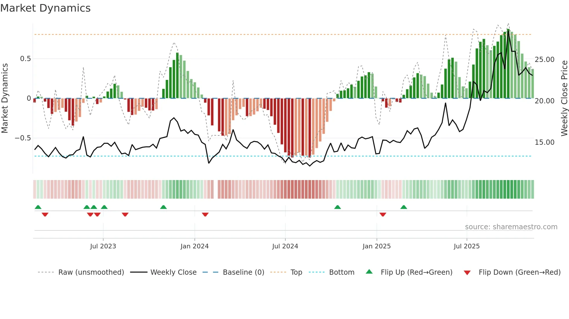 603013 weekly Market Dynamics chart