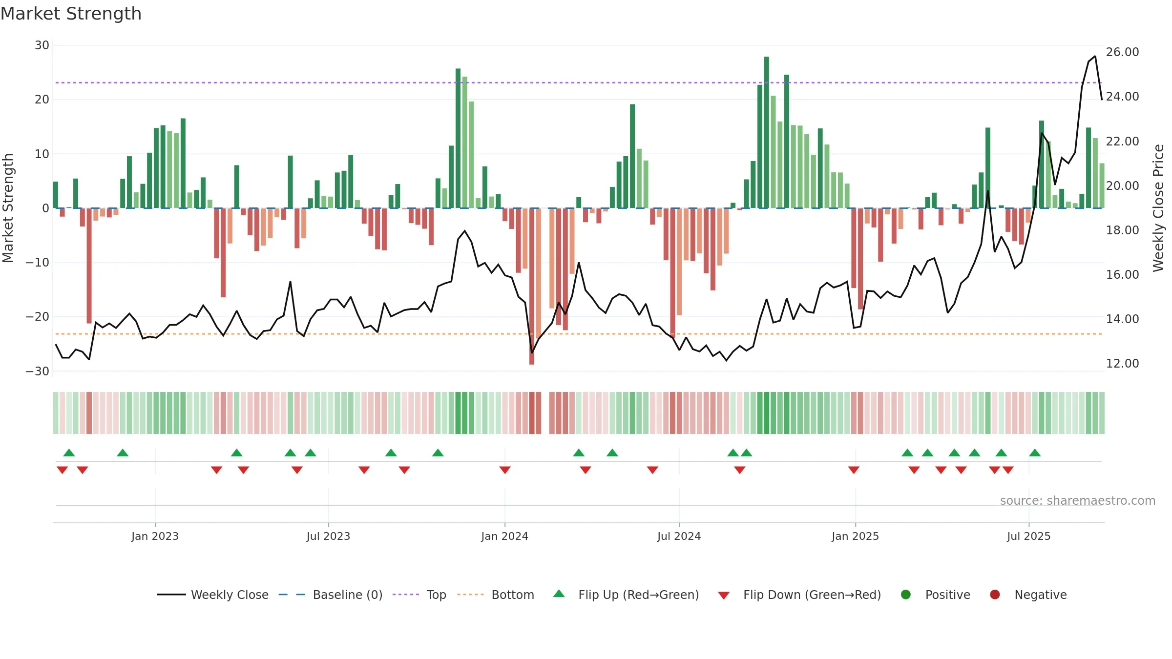 603013 weekly Market Strength chart, closing 2025-09-15.