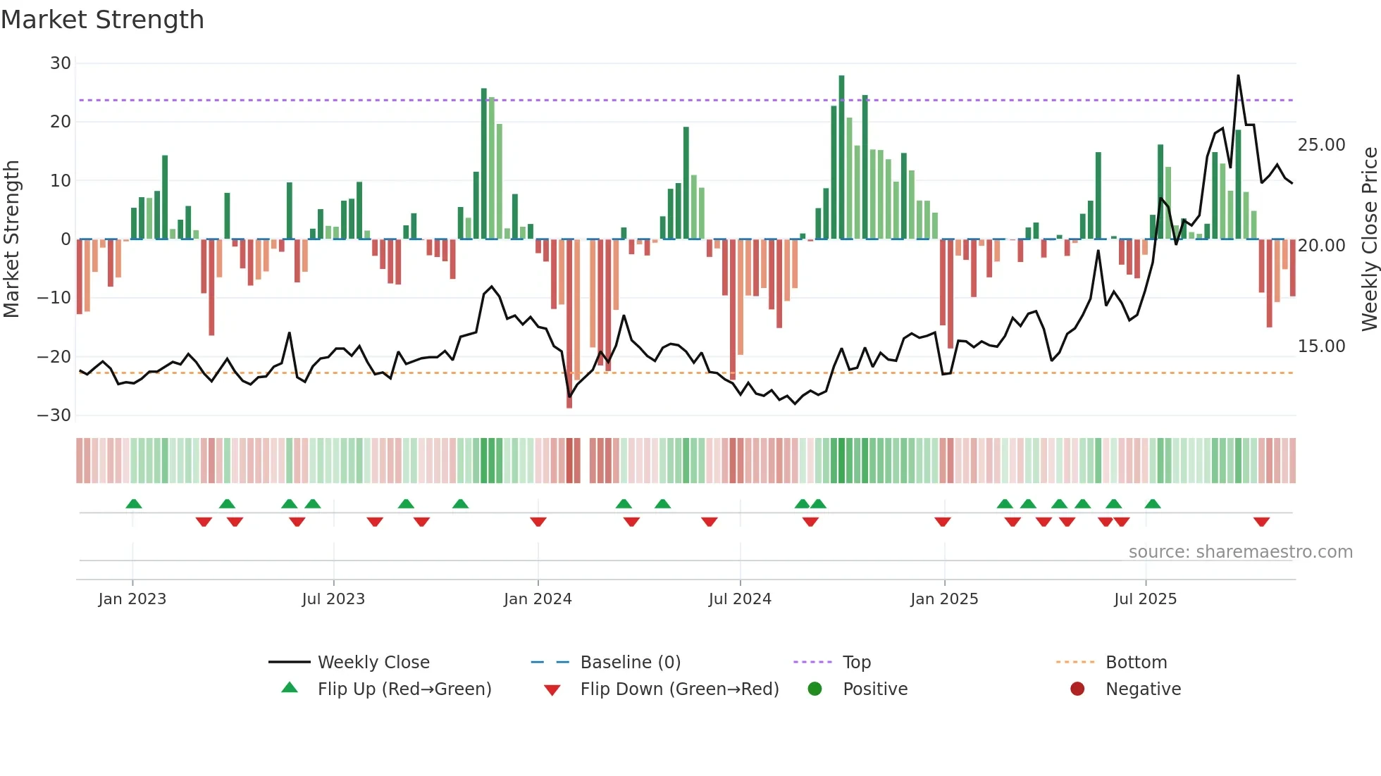 603013 weekly Market Strength chart
