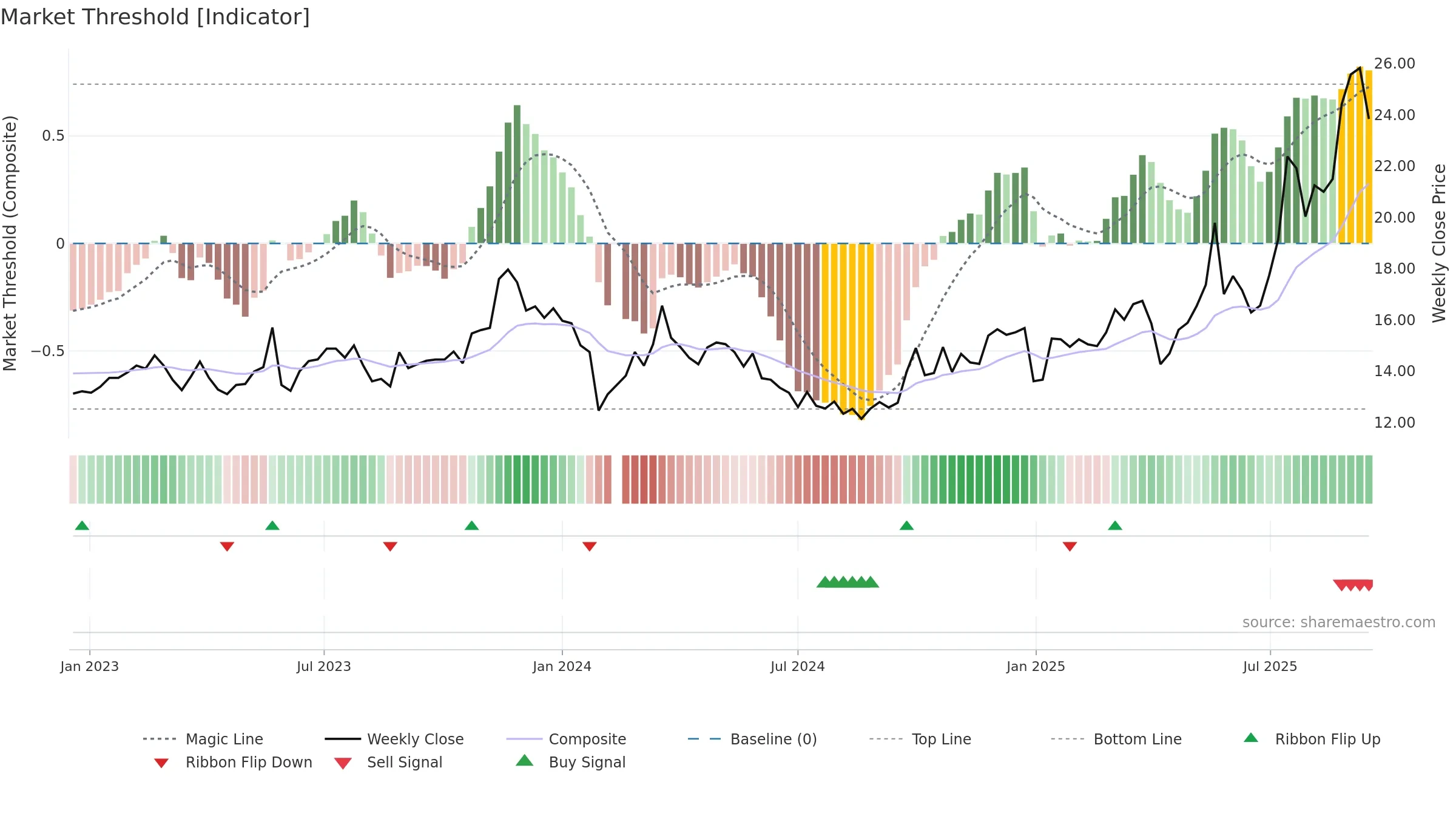 603013 weekly Market Threshold chart, closing 2025-09-15.