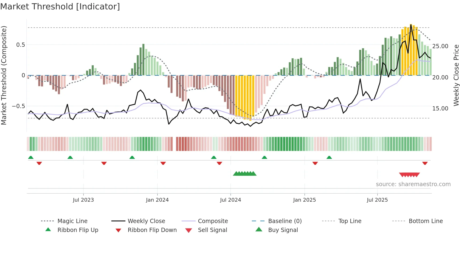 603013 weekly Market Threshold chart