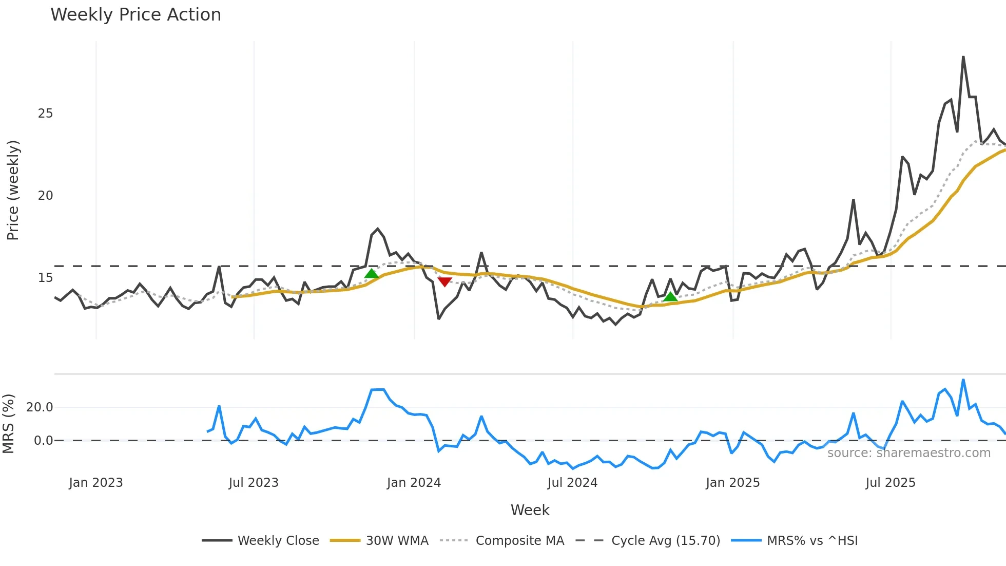 603013 weekly Price Action chart, closing 2025-11-10