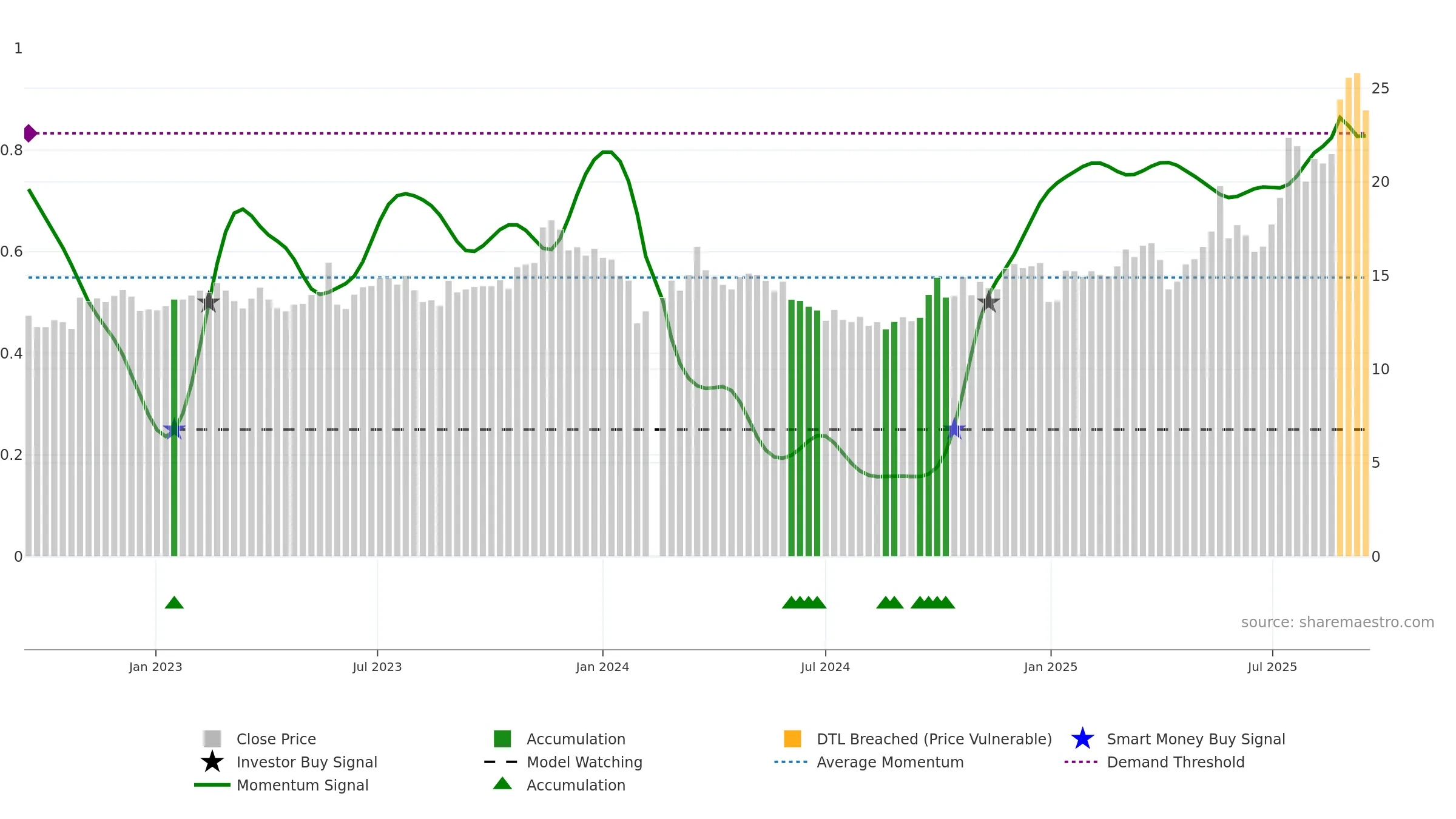 603013 weekly Smart Money chart, closing 2025-09-15.