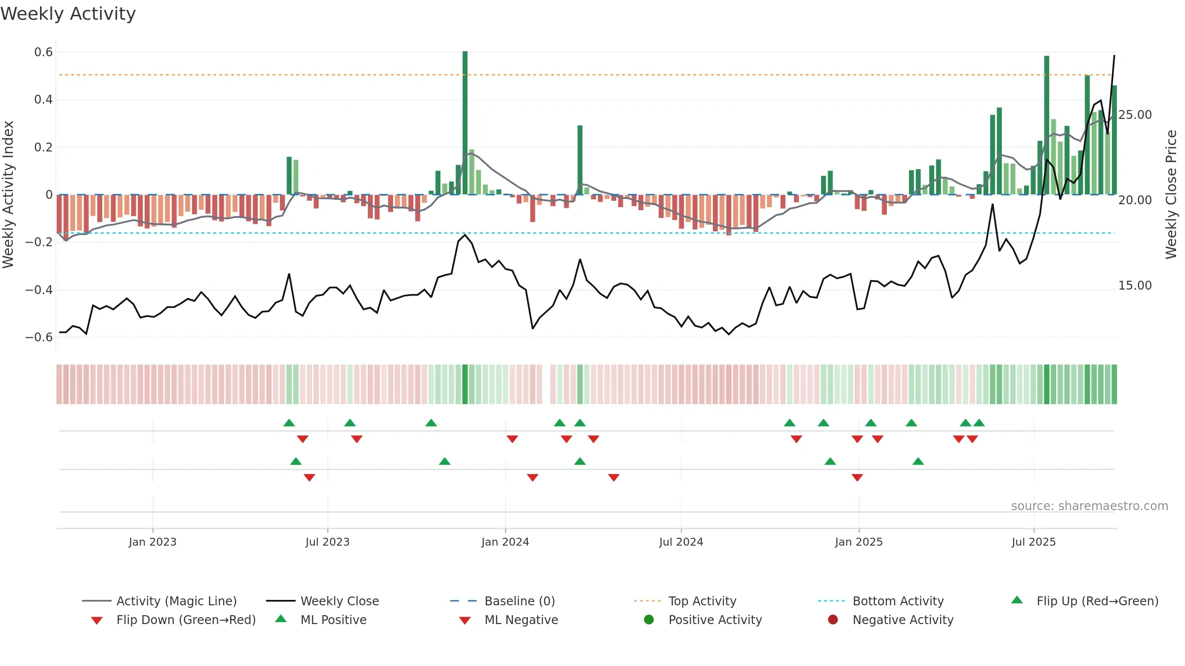 603013 weekly Activity chart, closing 2025-09-15.