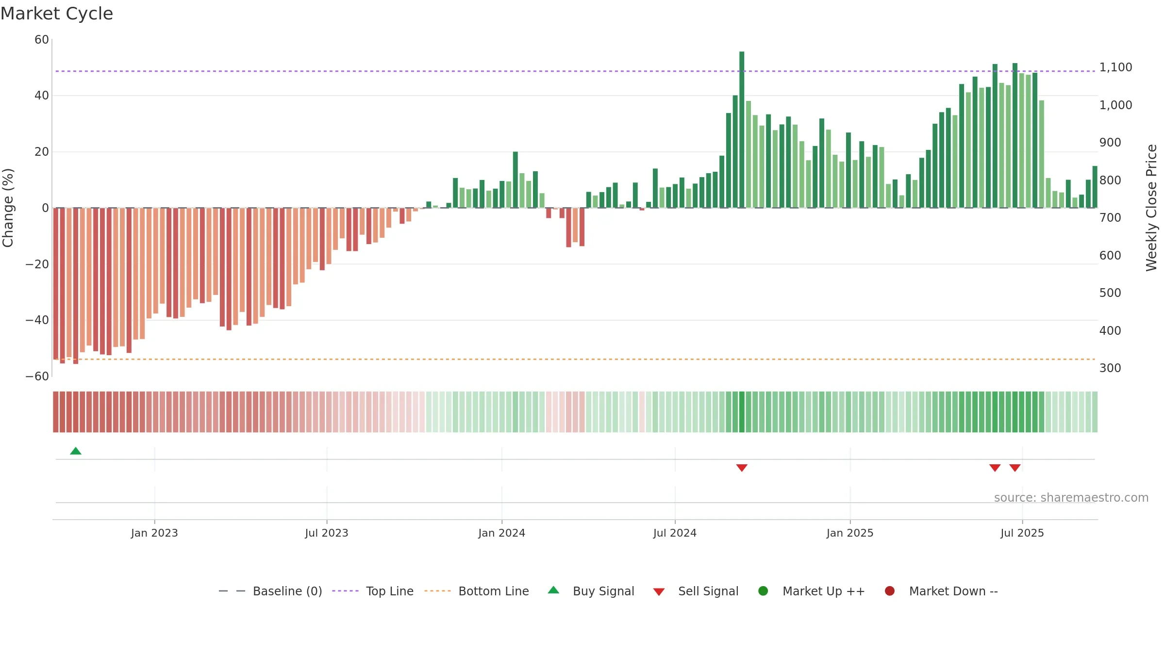 PNBHOUSING weekly Market Cycle chart, closing 2025-09-15.