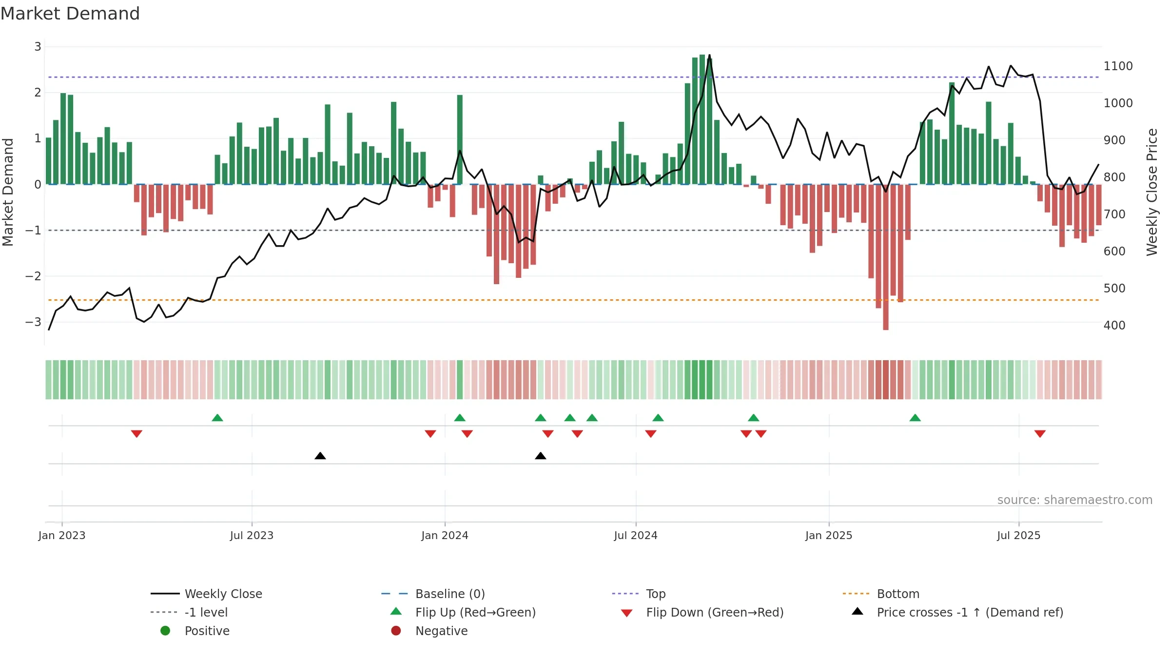 PNBHOUSING weekly Market Demand chart, closing 2025-09-15.