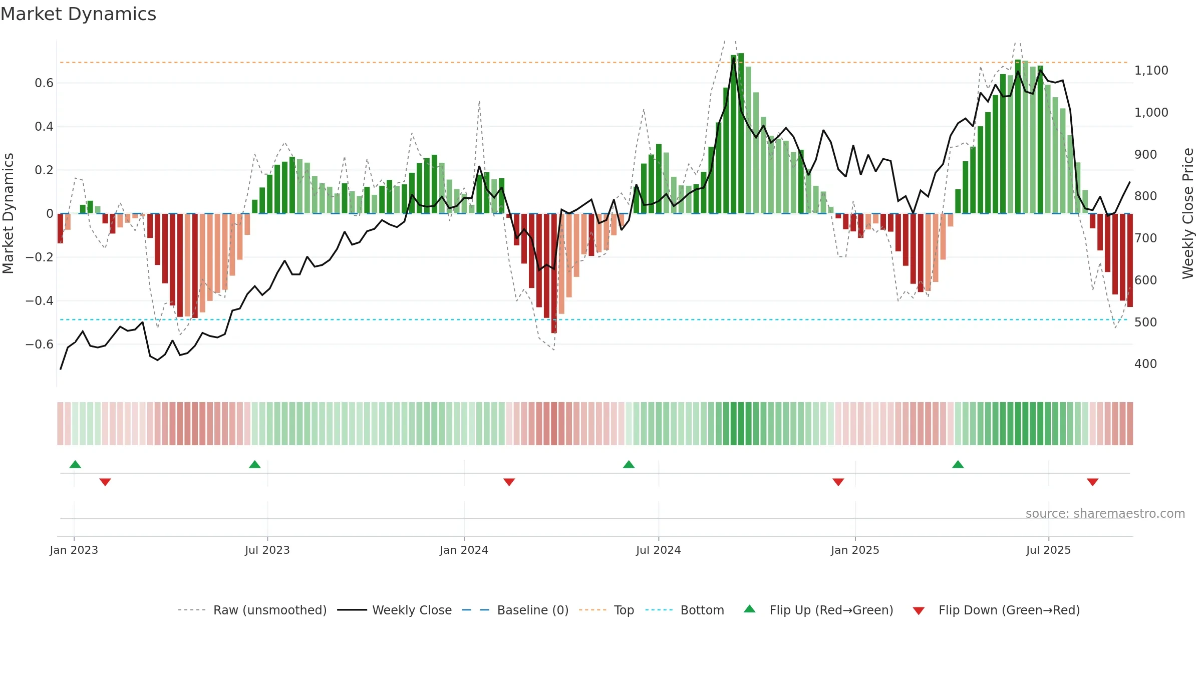 PNBHOUSING weekly Market Dynamics chart, closing 2025-09-15.