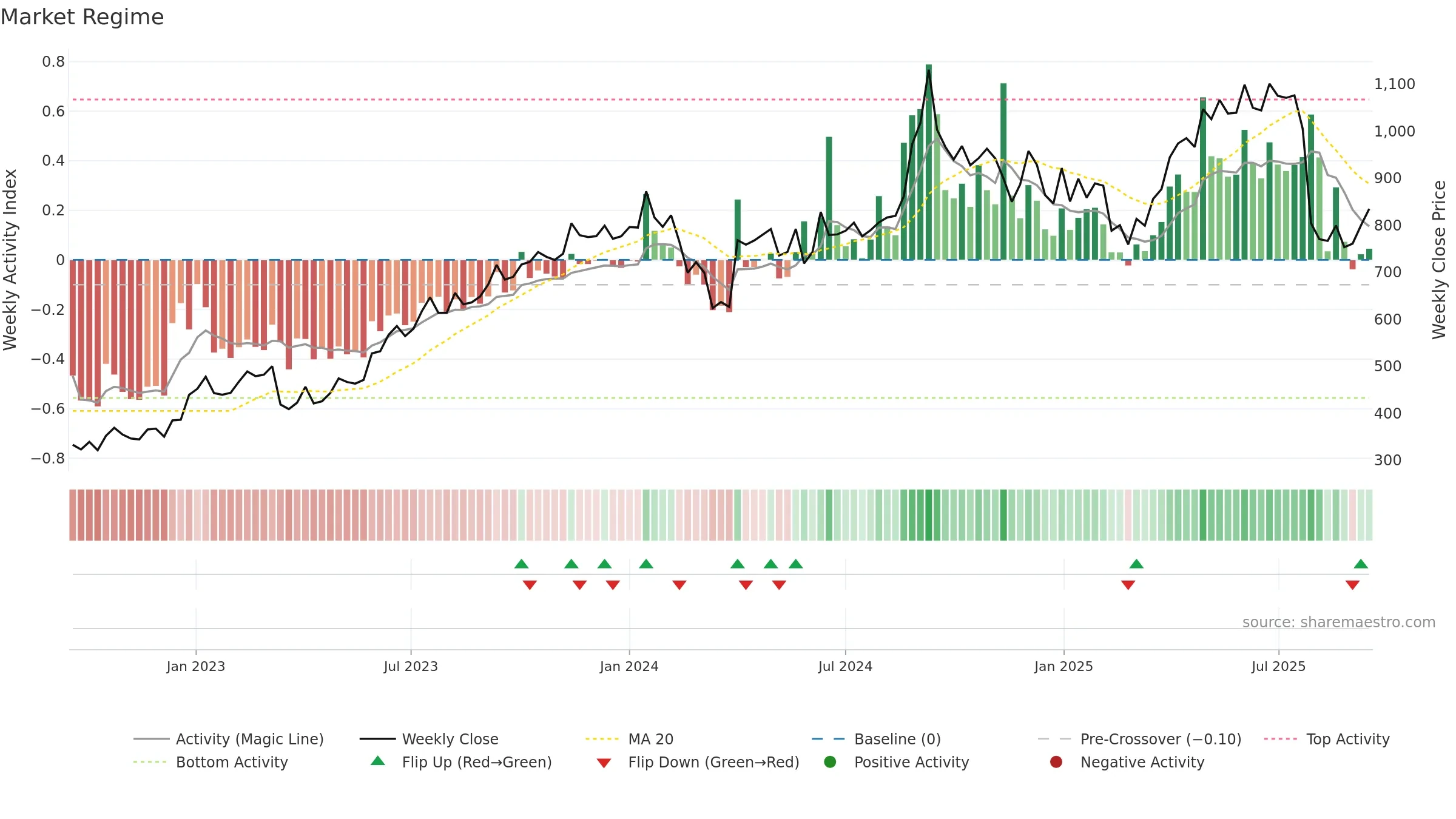 PNBHOUSING weekly Market Snapshot chart, closing 2025-09-15.