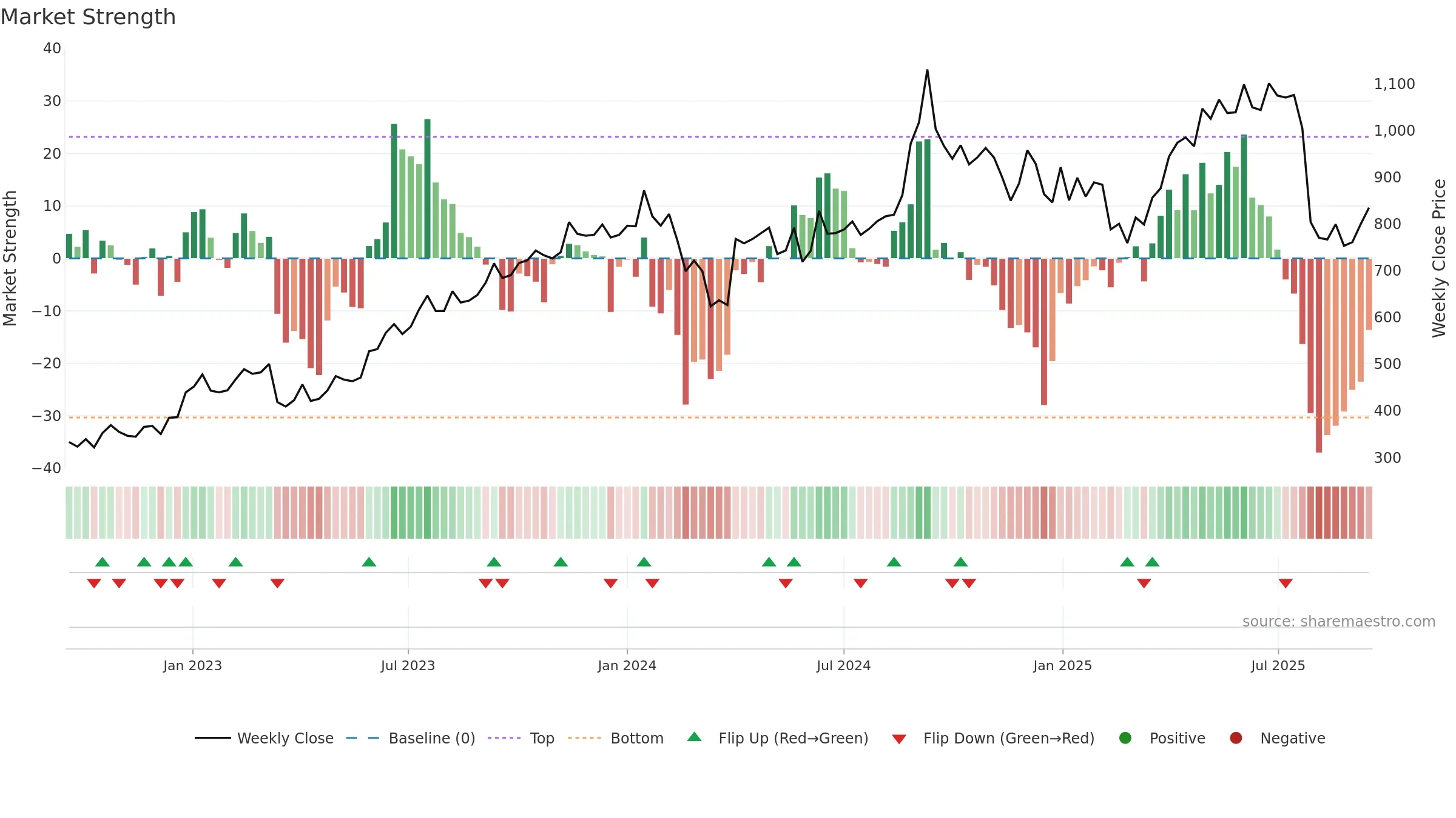 PNBHOUSING weekly Market Strength chart, closing 2025-09-15.