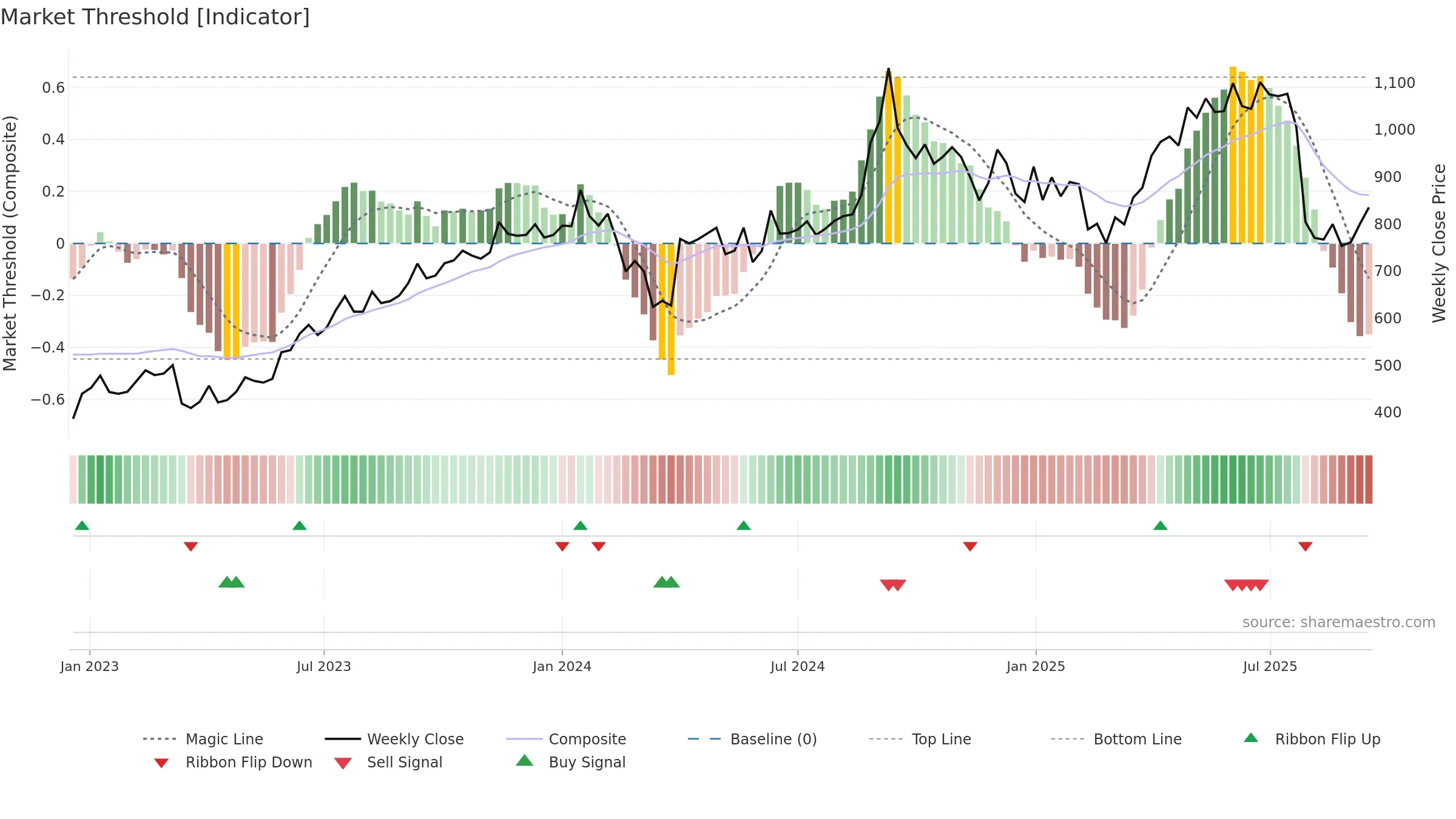 PNBHOUSING weekly Market Threshold chart, closing 2025-09-15.