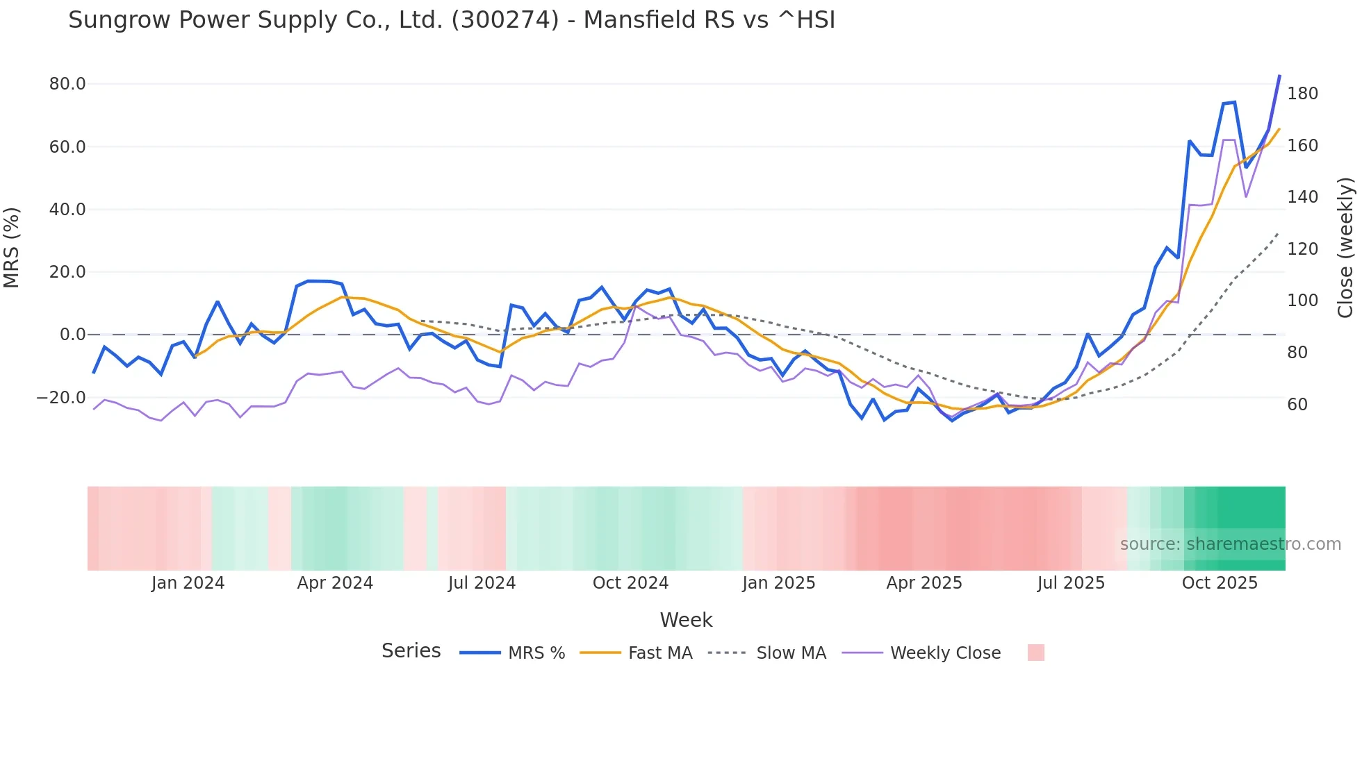 300274 Mansfield Relative Strength chart