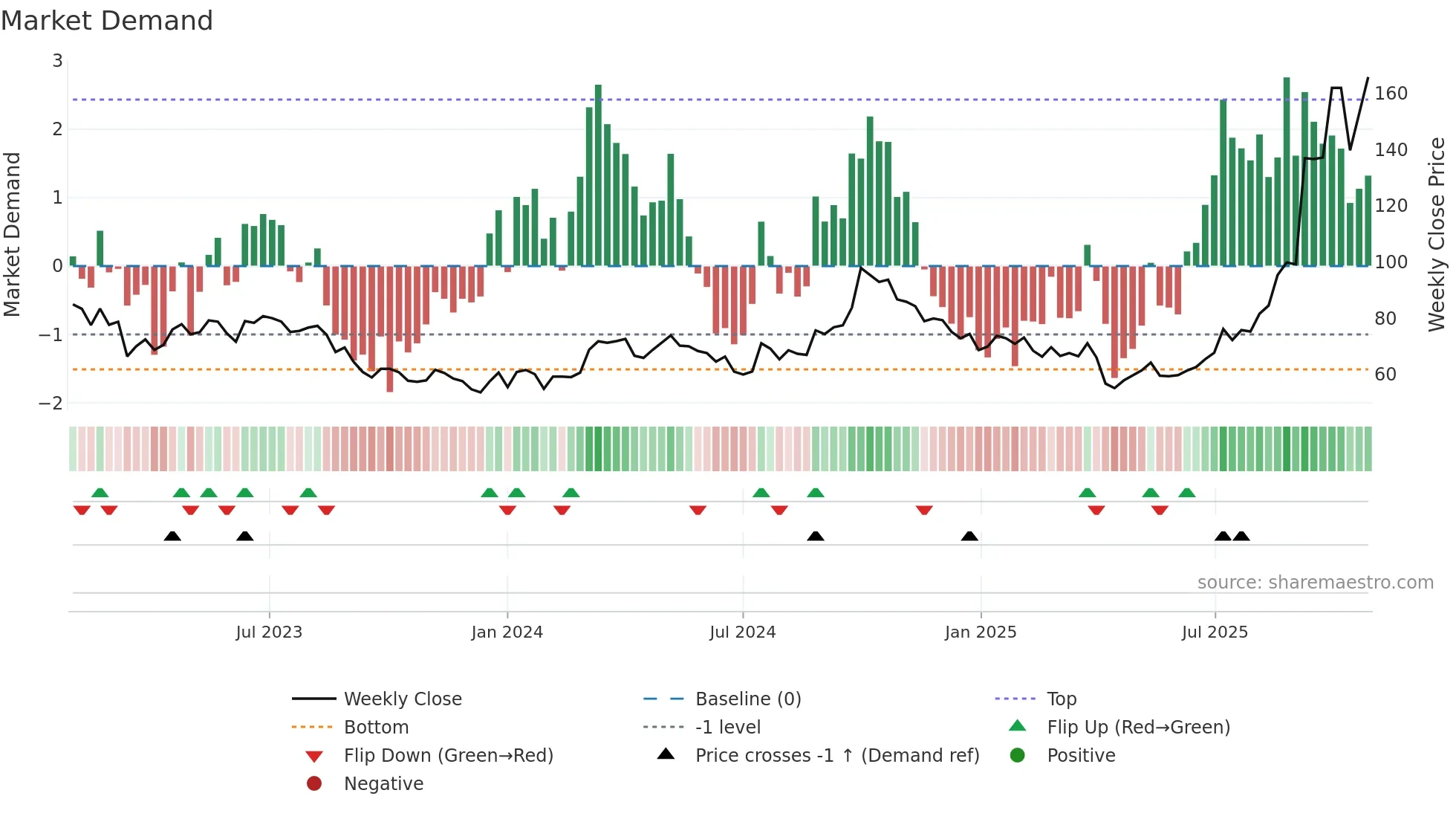 300274 weekly Market Demand chart
