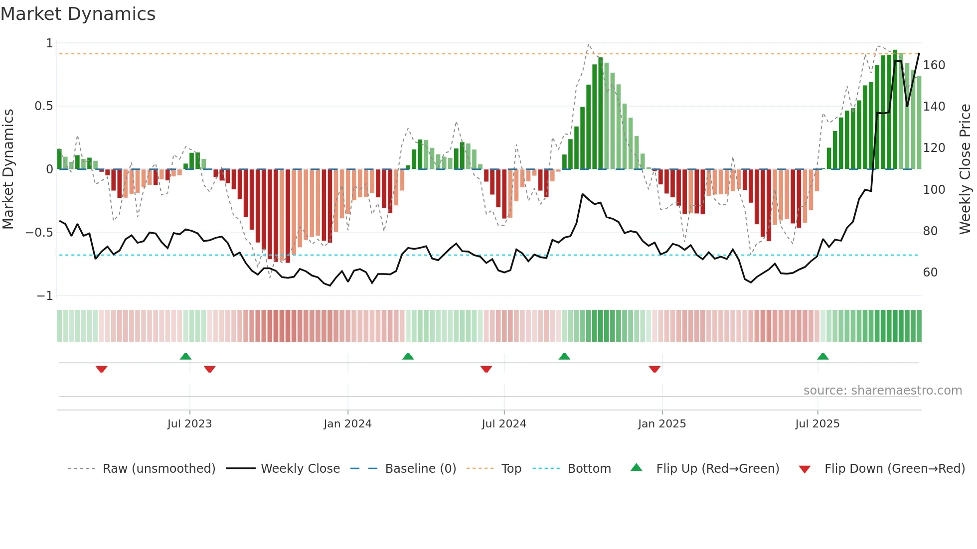 300274 weekly Market Dynamics chart