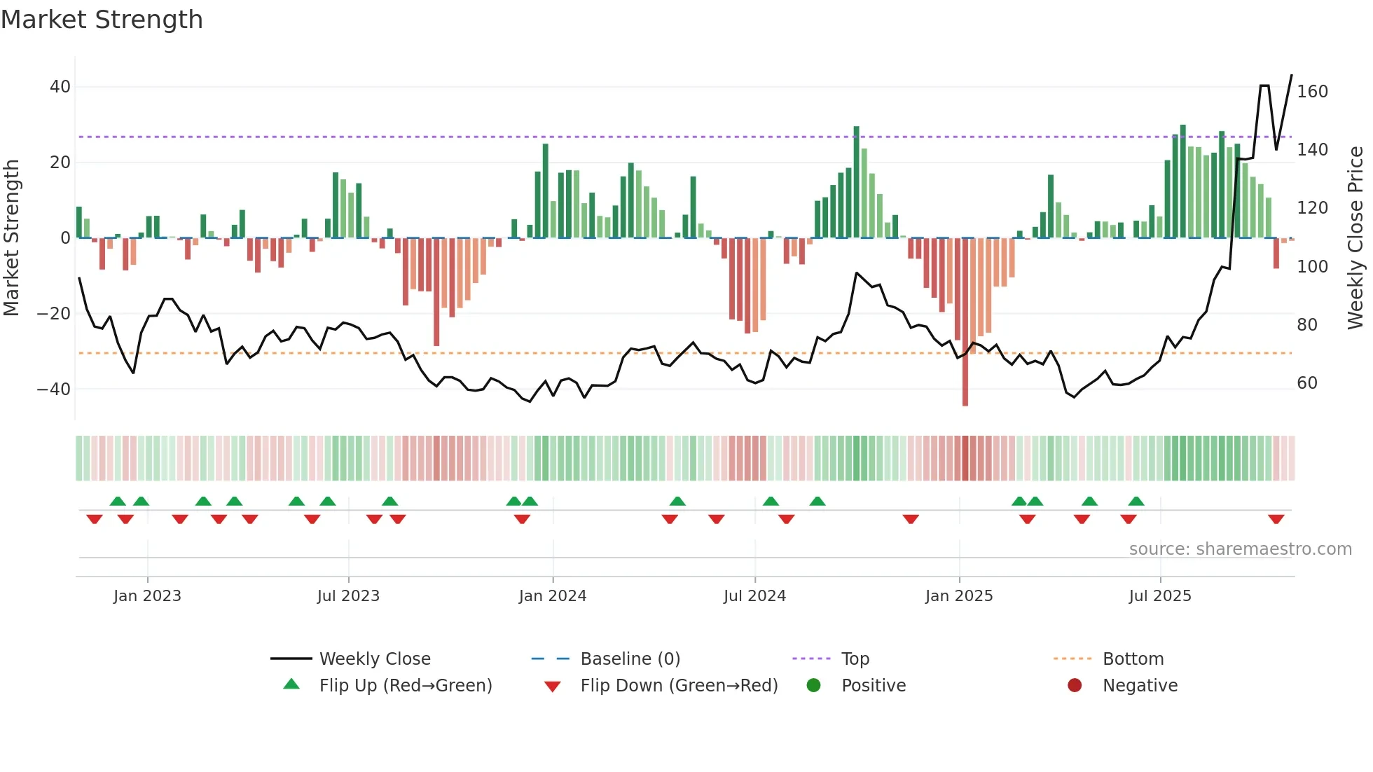 300274 weekly Market Strength chart