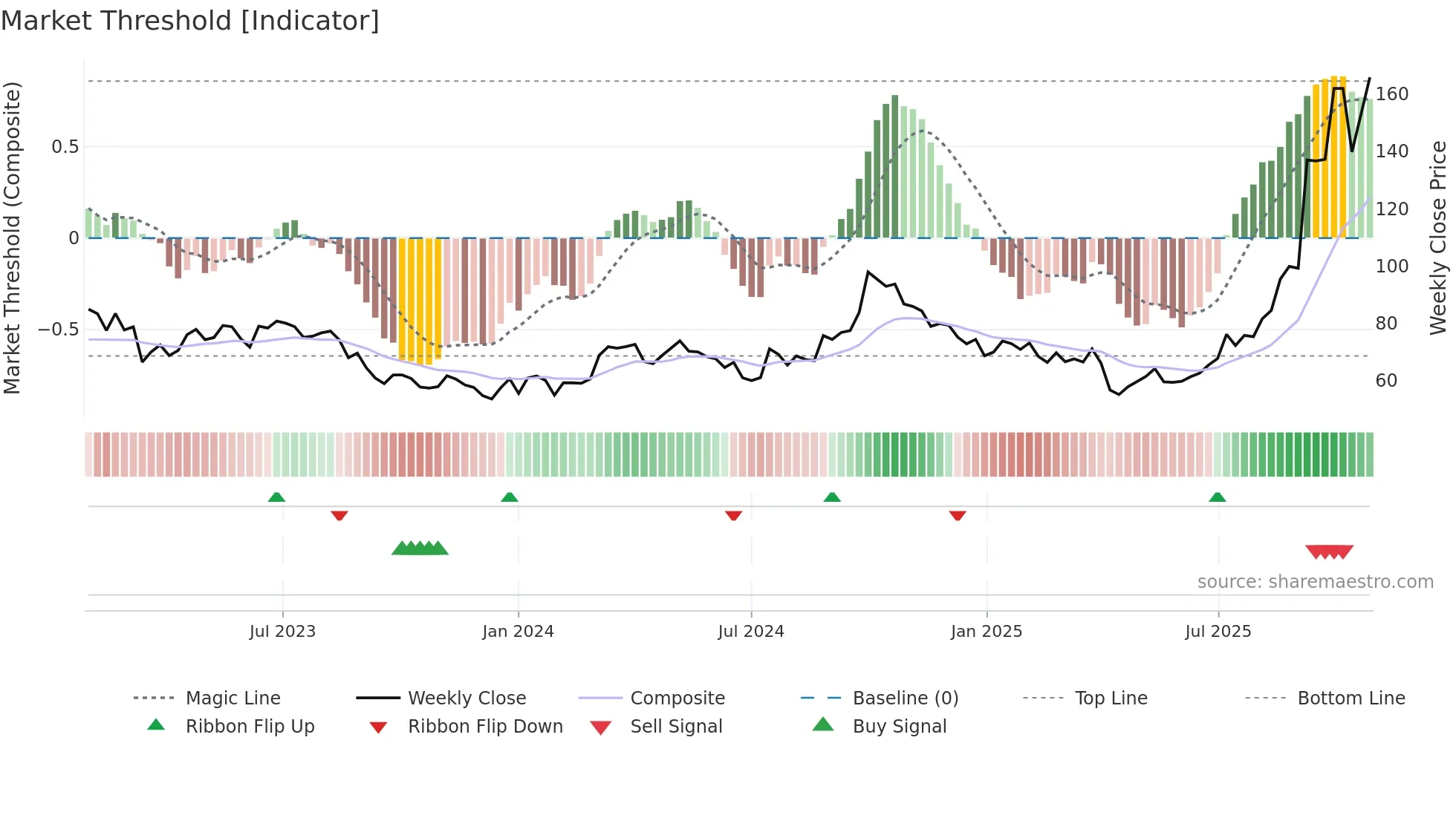 300274 weekly Market Threshold chart