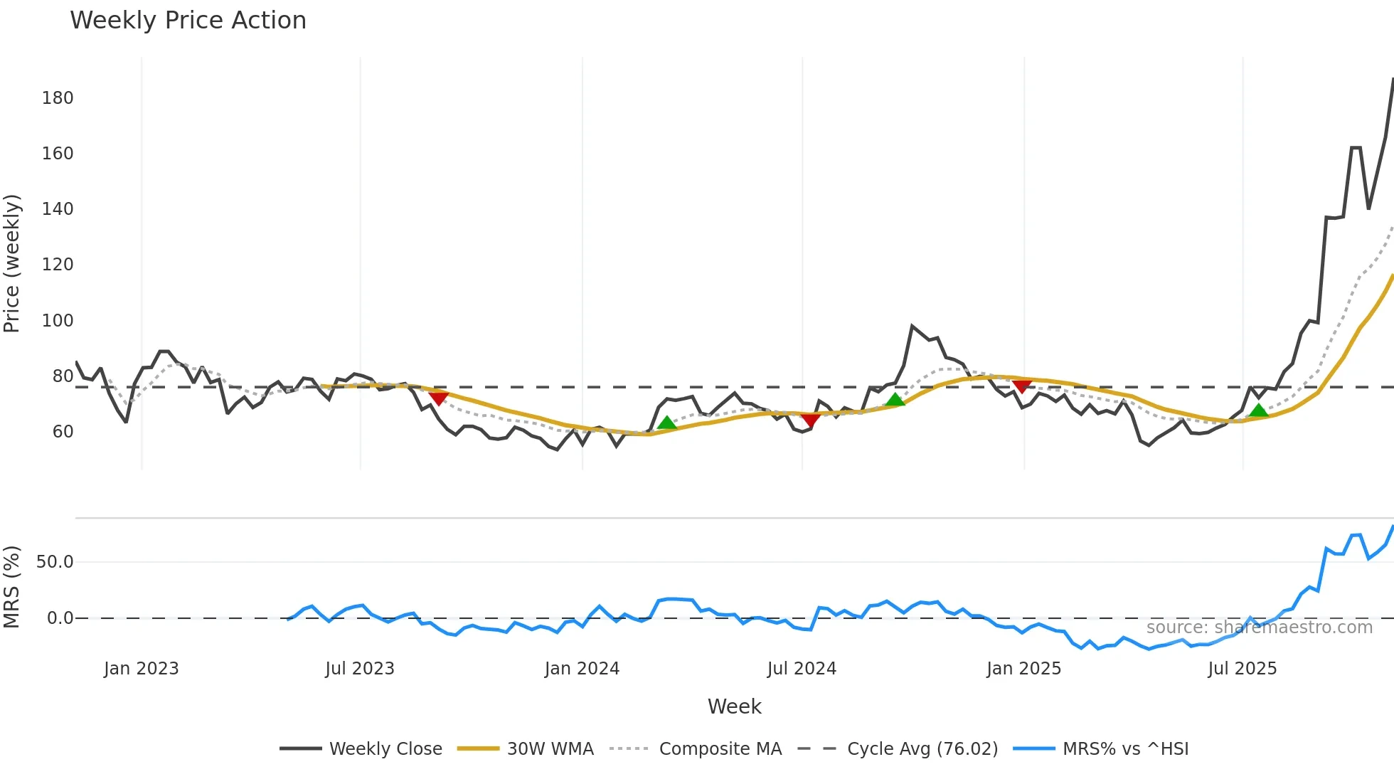 300274 weekly Price Action chart, closing 2025-10-27