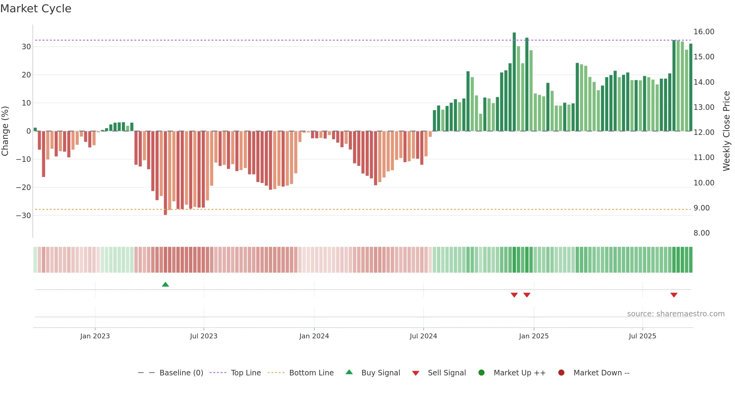 BOTJ weekly Market Cycle chart, closing 2025-09-19.