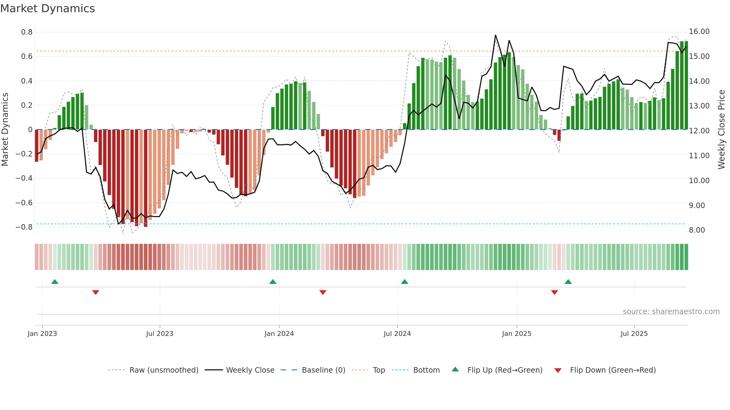 BOTJ weekly Market Dynamics chart, closing 2025-09-19.