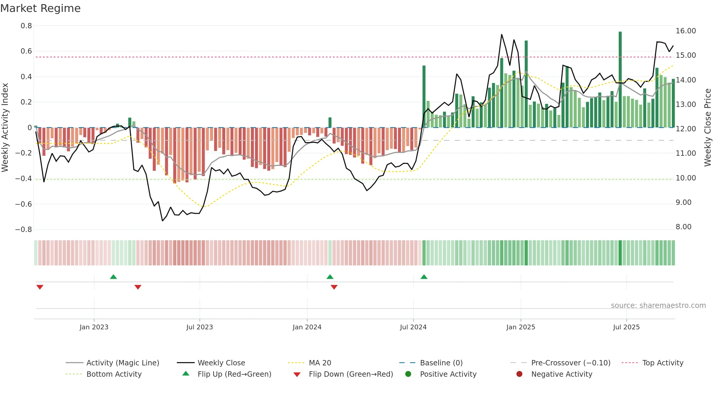 BOTJ weekly Market Snapshot chart, closing 2025-09-19.