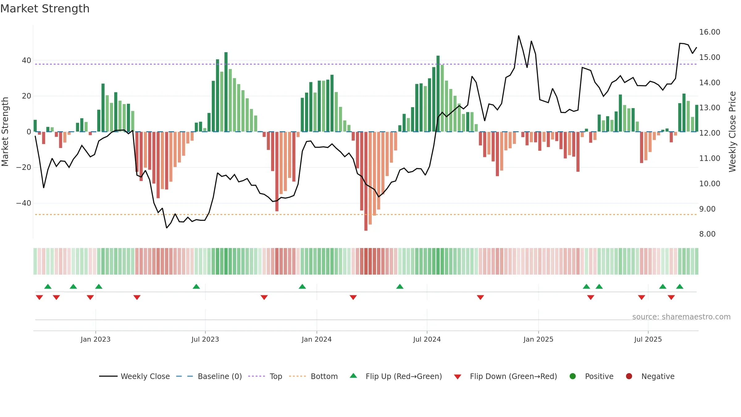 BOTJ weekly Market Strength chart, closing 2025-09-19.