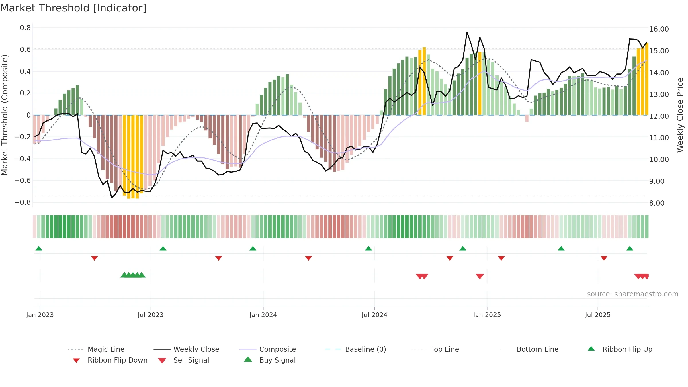 BOTJ weekly Market Threshold chart, closing 2025-09-19.