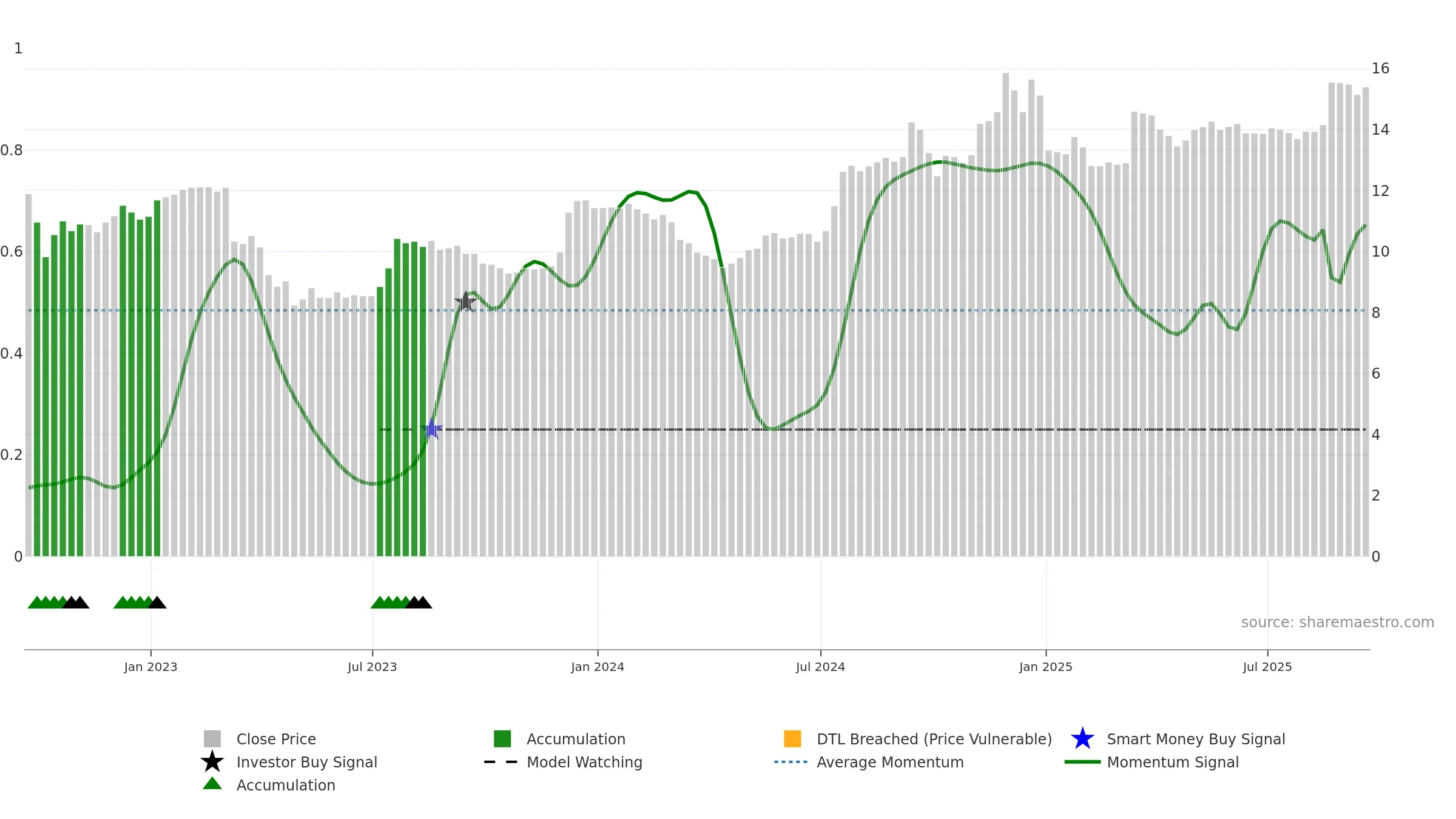 BOTJ weekly Smart Money chart, closing 2025-09-19.