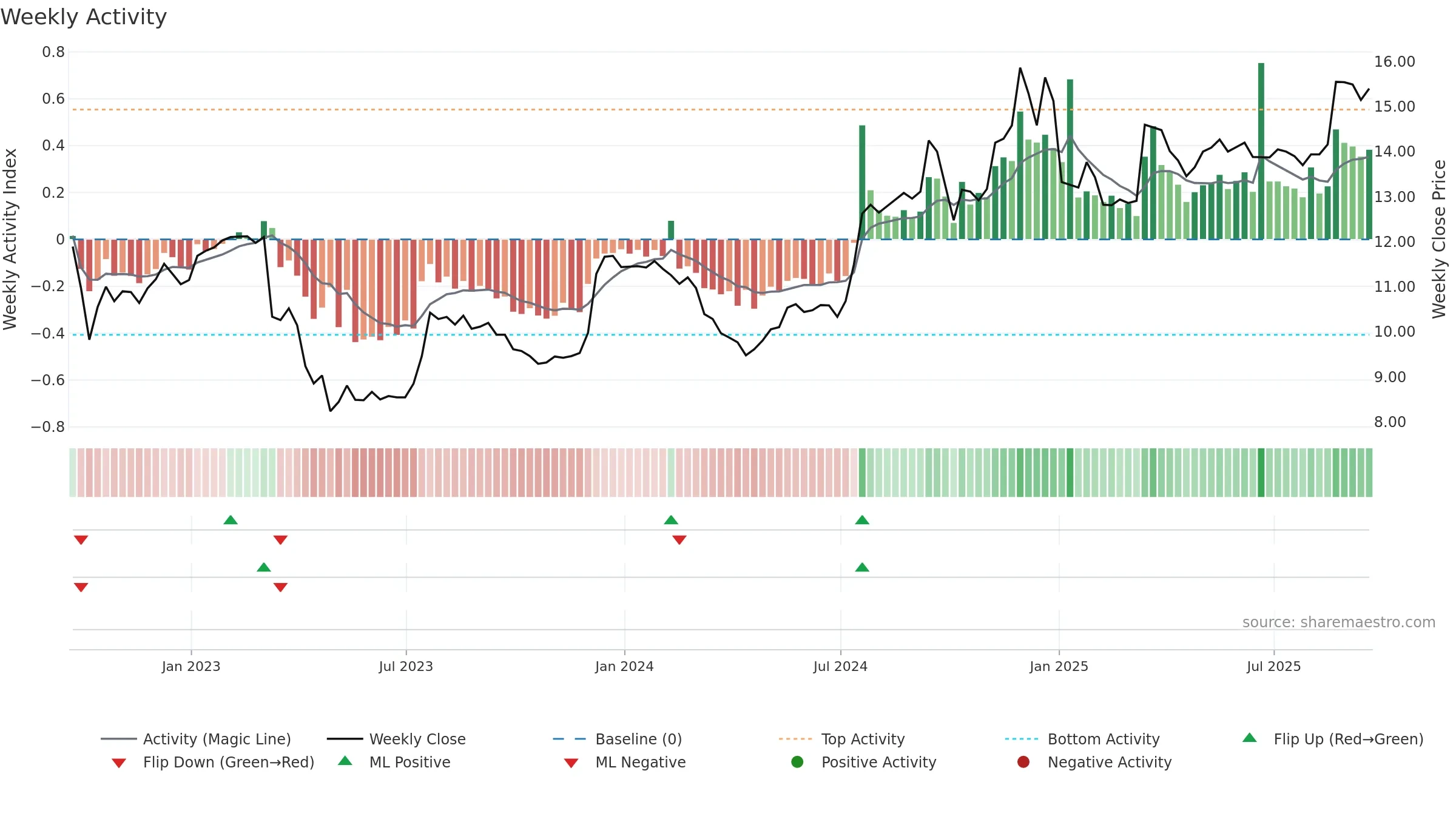 BOTJ weekly Activity chart, closing 2025-09-19.