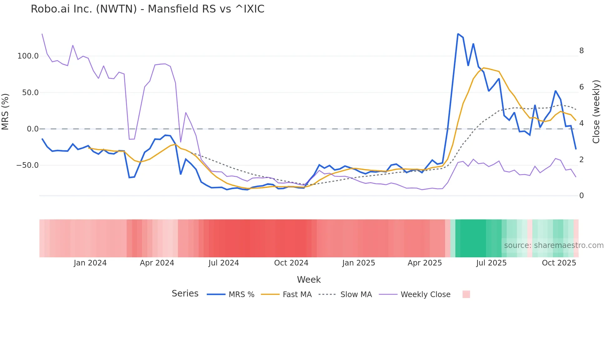 NWTN Mansfield Relative Strength chart