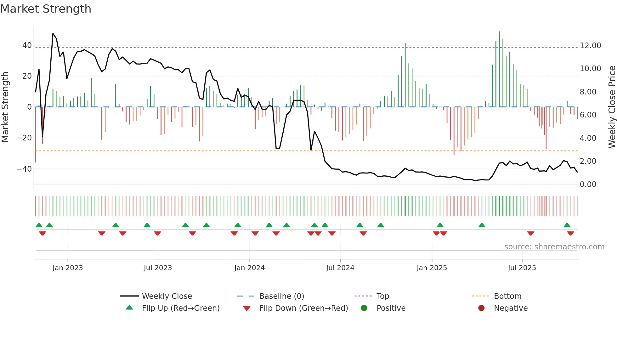 NWTN weekly Market Strength chart