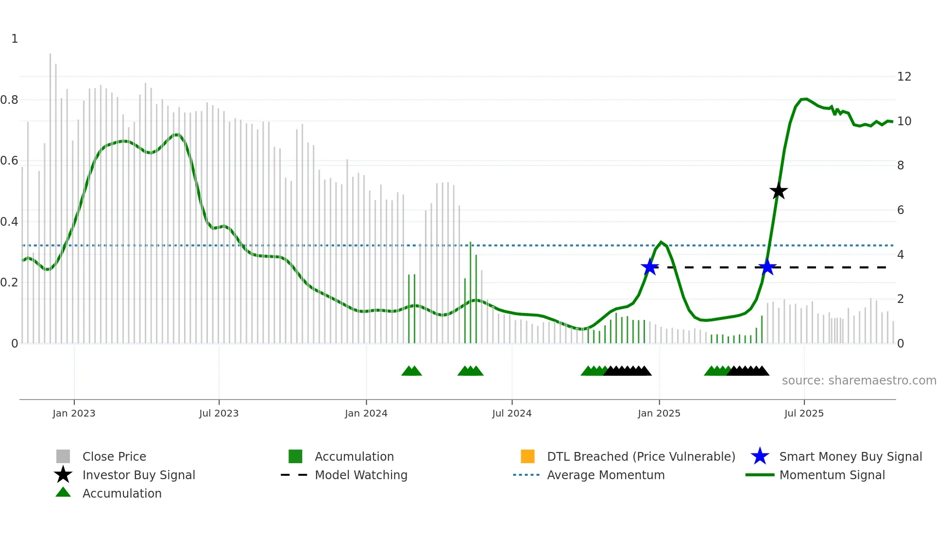 NWTN weekly Smart Money chart