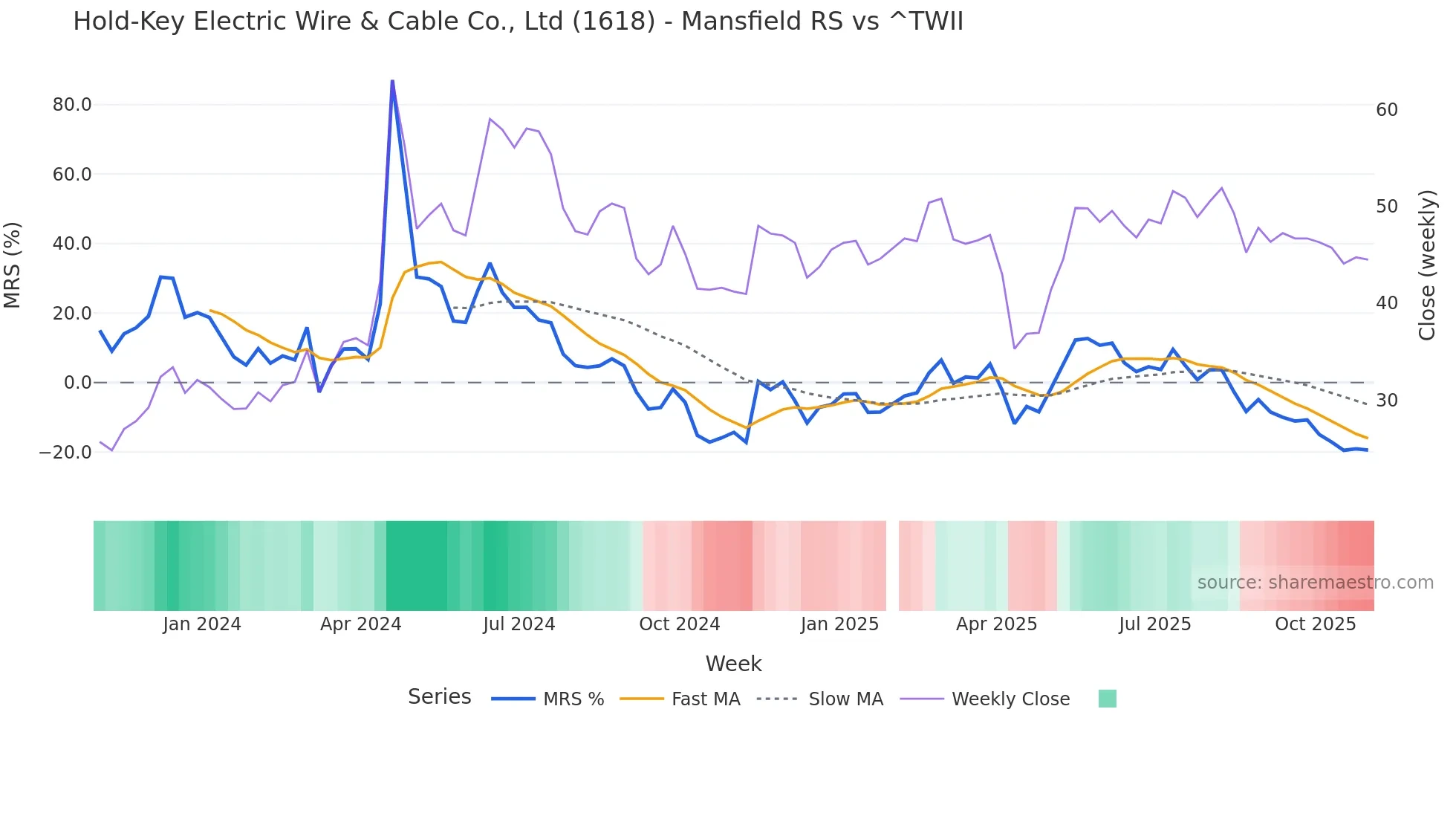 1618 Mansfield Relative Strength chart