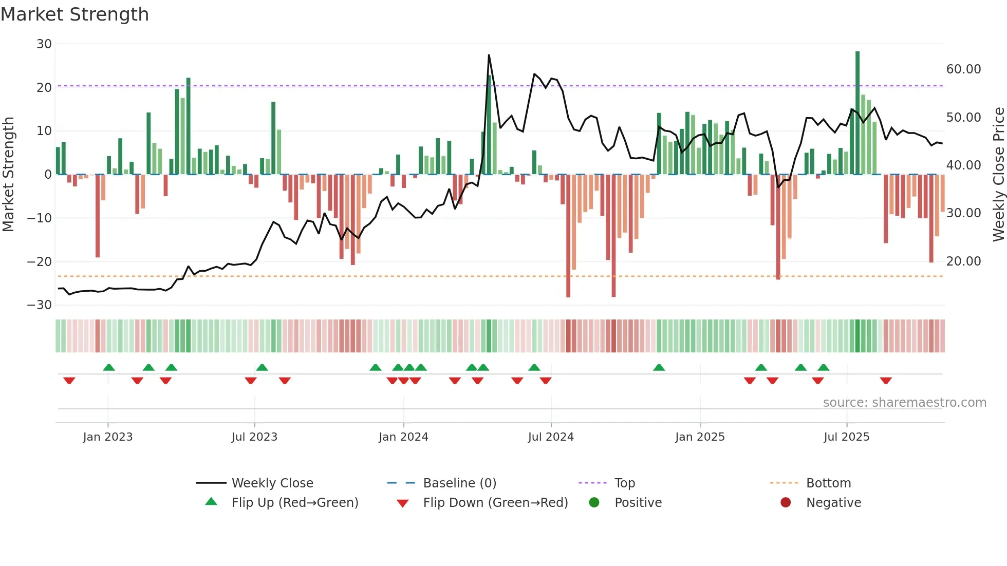 1618 weekly Market Strength chart
