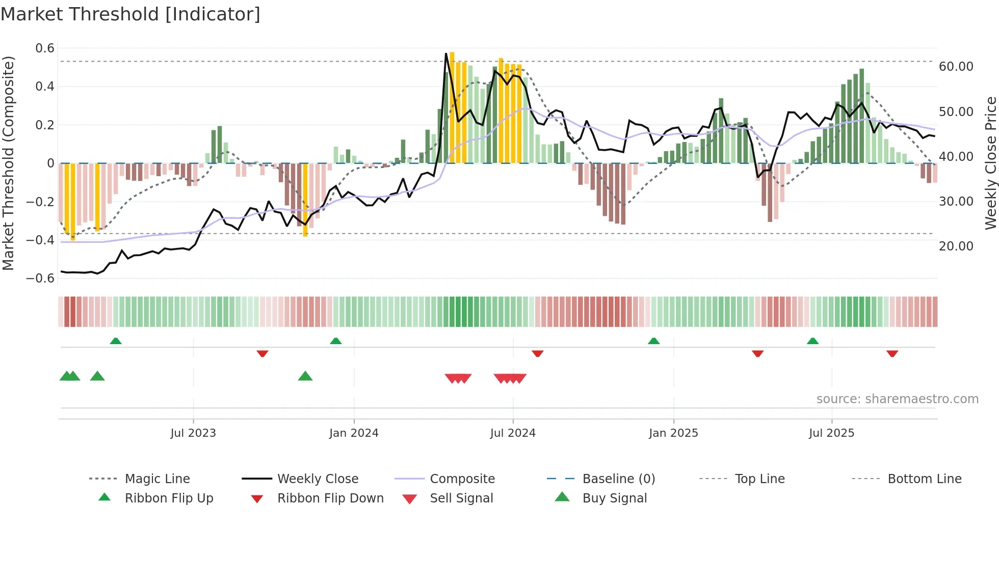 1618 weekly Market Threshold chart
